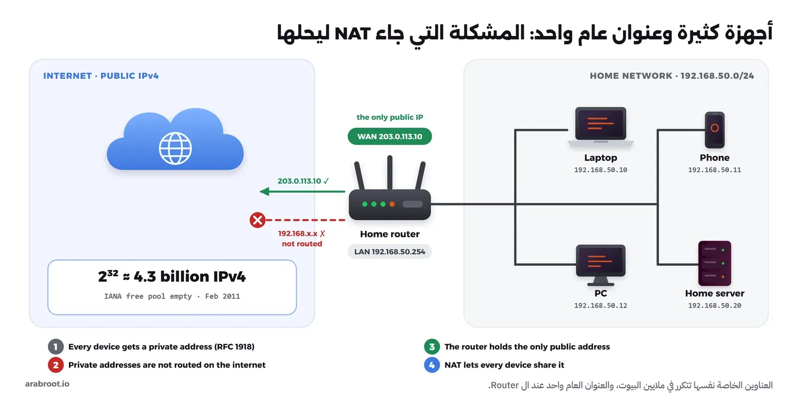 مخطط لشبكة منزلية فيها حاسوب وهاتف وحاسوب مكتبي وسيرفر منزلي بعناوين خاصة من 192.168.50.0/24، متصلة بRouter له عنوان عام واحد 203.0.113.10، والعنوان العام يصل إلى الإنترنت أما العناوين الخاصة فلا توجه، مع بطاقة توضح أن عناوين IPv4 قرابة 4.3 مليار وأن مخزون IANA نفد في فبراير 2011