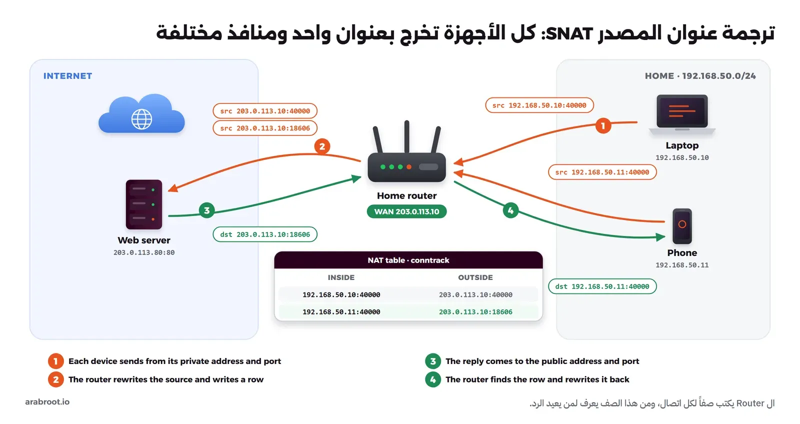 مخطط يوضح حاسوباً وهاتفاً يرسلان من المنفذ 40000، وال Router يغير المصدر إلى 203.0.113.10 مع المنفذ 40000 للحاسوب و18606 للهاتف، ويكتب صفاً لكل اتصال في جدول الترجمة، ثم يعود الرد إلى 203.0.113.10:18606 فيعيده ال Router إلى الهاتف على 192.168.50.11:40000