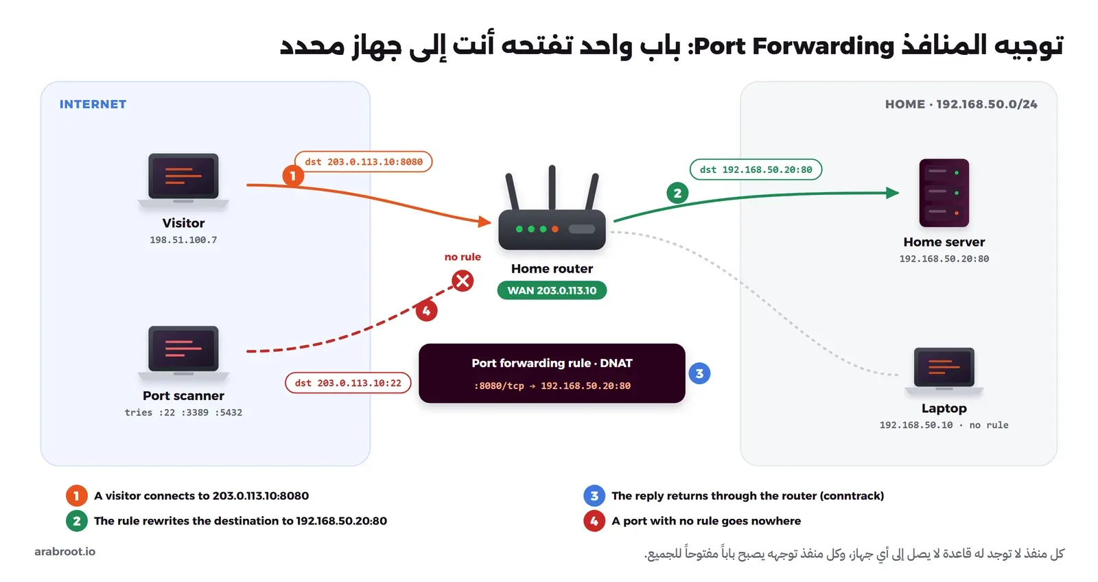مخطط يوضح زائراً يتصل ب 203.0.113.10 على المنفذ 8080، وقاعدة DNAT في ال Router تغير الوجهة إلى السيرفر المنزلي 192.168.50.20 على المنفذ 80، بينما يحاول فاحص منافذ الوصول إلى المنفذ 22 فيتوقف عند ال Router لعدم وجود قاعدة، والحاسوب في البيت لا يصل إليه أحد