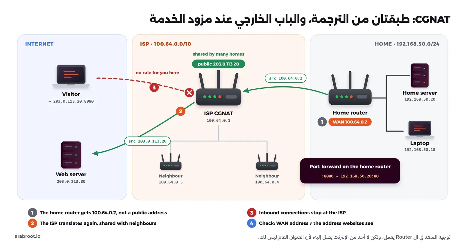مخطط من ثلاث مناطق: البيت فيه Router عنوانه على جهة المزود 100.64.0.2 مع قاعدة توجيه للمنفذ 8080، وشبكة المزود فيها جهاز CGNAT عنوانه العام 203.0.113.20 يشترك فيه البيت مع الجيران، والحركة الخارجة تترجم مرتين، أما الزائر من الإنترنت فيتوقف عند جهاز CGNAT لعدم وجود قاعدة له