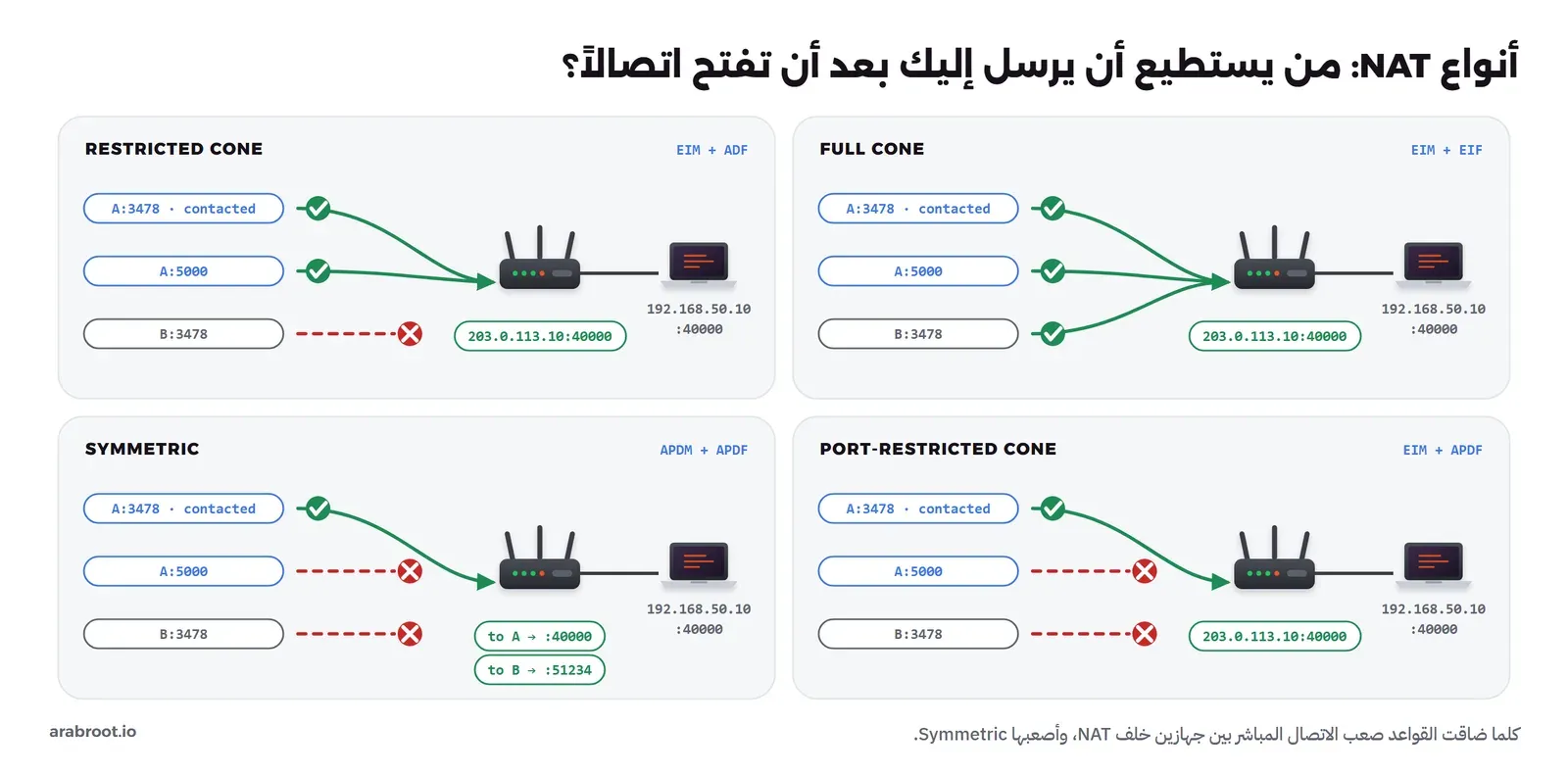 أربعة أجزاء لأنواع NAT بعد أن يرسل الحاسوب إلى A على المنفذ 3478: في Full Cone يقبل ال Router الحزم من A وأي منفذ ومن B، وفي Restricted Cone من A فقط، وفي Port-Restricted Cone من A:3478 فقط، وفي Symmetric من A:3478 فقط مع منفذ عام مختلف لكل وجهة، ومع كل نوع مصطلحات RFC 4787 مثل EIM وEIF وADF وAPDF وAPDM