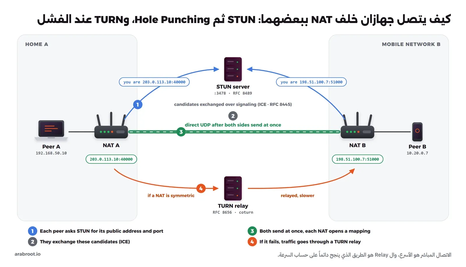 مخطط لطرفين خلف NAT: كل طرف يسأل سيرفر STUN فيعرف عنوانه العام، ثم يتبادلان العناوين عبر قناة التنسيق، ثم يرسلان في الوقت نفسه فيفتح كل NAT صفاً وينشأ اتصال UDP مباشر بينهما، وإذا كان أحد NAT من نوع Symmetric تمر الحركة عبر سيرفر TURN في الأسفل