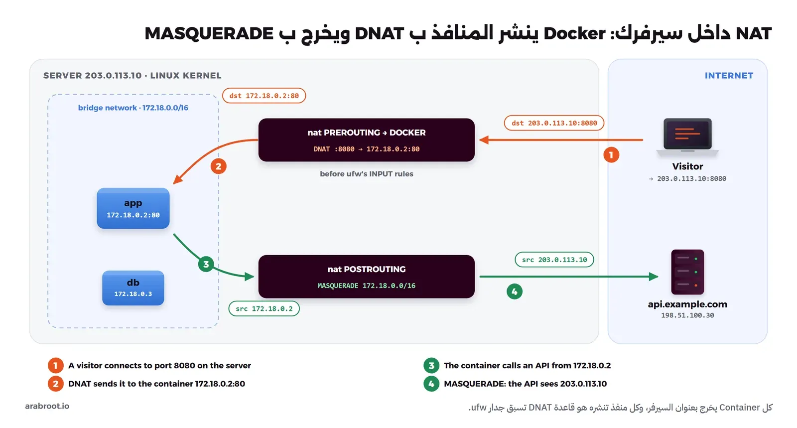 مخطط لسيرفر عنوانه 203.0.113.10 فيه شبكة bridge عليها Container التطبيق 172.18.0.2 وقاعدة البيانات، زائر يتصل بالمنفذ 8080 فتغير قاعدة DNAT في PREROUTING الوجهة إلى 172.18.0.2:80 قبل قواعد ufw، والتطبيق يتصل بواجهة API خارجية فتغير قاعدة MASQUERADE في POSTROUTING المصدر إلى عنوان السيرفر