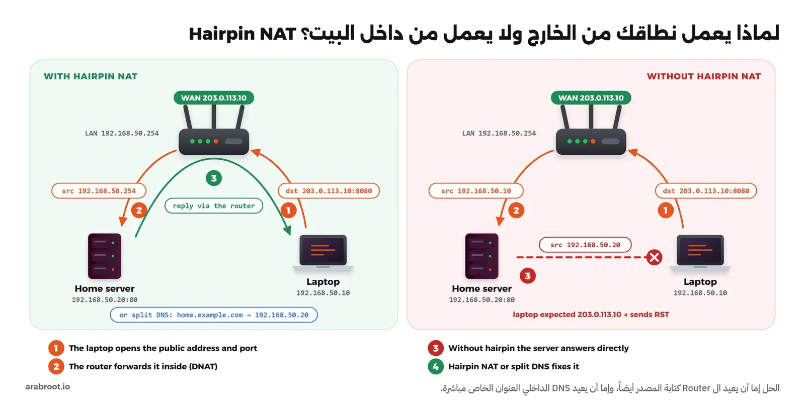 مخطط من جزأين: بدون Hairpin NAT يفتح الحاسوب العنوان العام فيوجه ال Router الطلب إلى السيرفر المنزلي مع بقاء المصدر 192.168.50.10، فيرد السيرفر على الحاسوب مباشرة فيرفض الحاسوب الرد. ومع Hairpin NAT يغير ال Router المصدر إلى 192.168.50.254 فيعود الرد عبره، مع خيار Split DNS الذي يعيد العنوان الخاص للنطاق