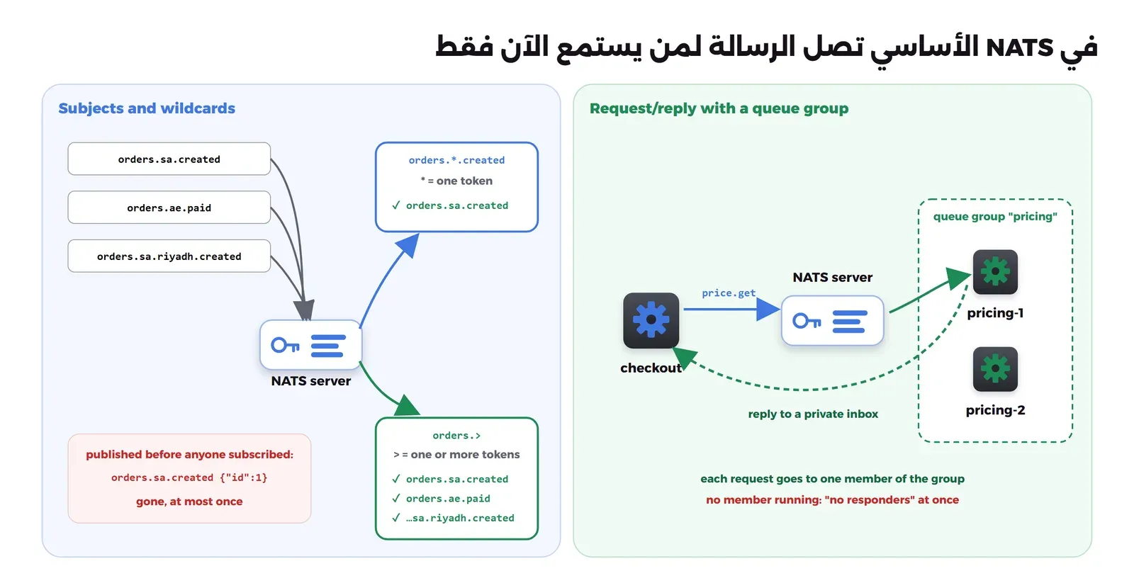مخطط من جزأين: في اليسار ثلاثة مواضيع orders.sa.created وorders.ae.paid وorders.sa.riyadh.created تصل إلى سيرفر NATS، والاشتراك orders.*.created يستلم orders.sa.created فقط لأن النجمة كلمة واحدة، والاشتراك orders.> يستلم الثلاثة، ورسالة نشرت قبل أن يشترك أحد ضاعت لأن الضمان مرة على الأكثر. في اليمين خدمة checkout ترسل طلباً على price.get إلى السيرفر، فيوصله إلى عضو واحد من مجموعة الطوابير pricing التي فيها pricing-1 وpricing-2، ويعود الرد إلى عنوان رد خاص، وإذا لم يكن أي عضو يعمل يأتي الرد no responders فوراً