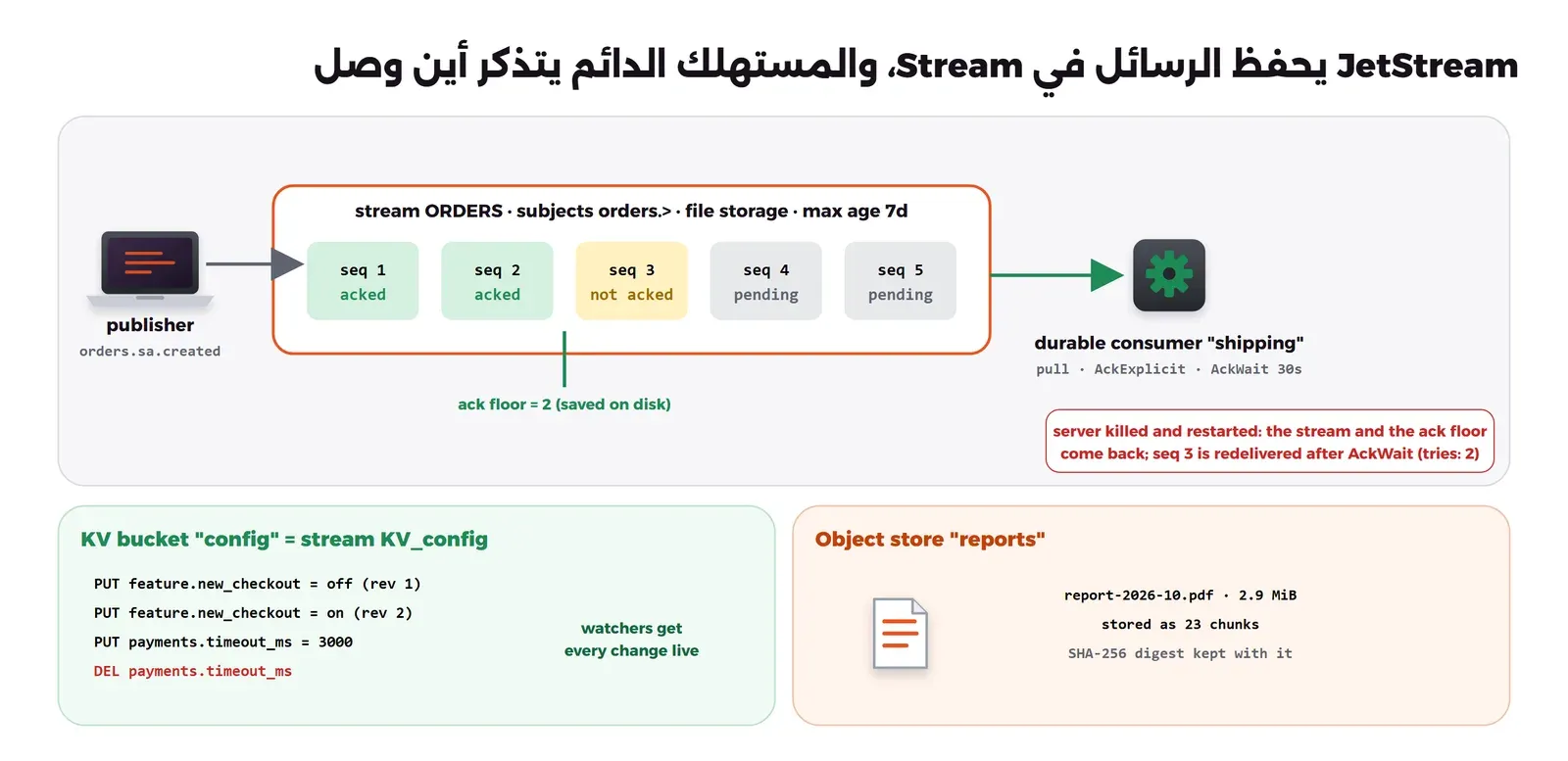 مخطط: ناشر يرسل على orders.sa.created إلى stream اسمه ORDERS يلتقط orders.> ويحفظ على القرص لمدة 7 أيام، وفيه خمس رسائل: 1 و2 مؤكدتان، و3 أخذت ولم تؤكد، و4 و5 تنتظران، ونقطة التأكيد عند 2 محفوظة على القرص. المستهلك الدائم shipping من نوع pull بسياسة AckExplicit وAckWait 30 ثانية. بعد إيقاف السيرفر وإعادة تشغيله يعود ال Stream ونقطة التأكيد، وتعاد الرسالة 3 بعد AckWait بمحاولة ثانية. في الأسفل KV bucket اسمه config هو في الحقيقة stream اسمه KV_config فيه عمليات PUT وDEL يستلمها المراقبون فوراً، ومخزن كائنات reports فيه ملف 2.9 ميجابايت مقسم إلى 23 جزءاً