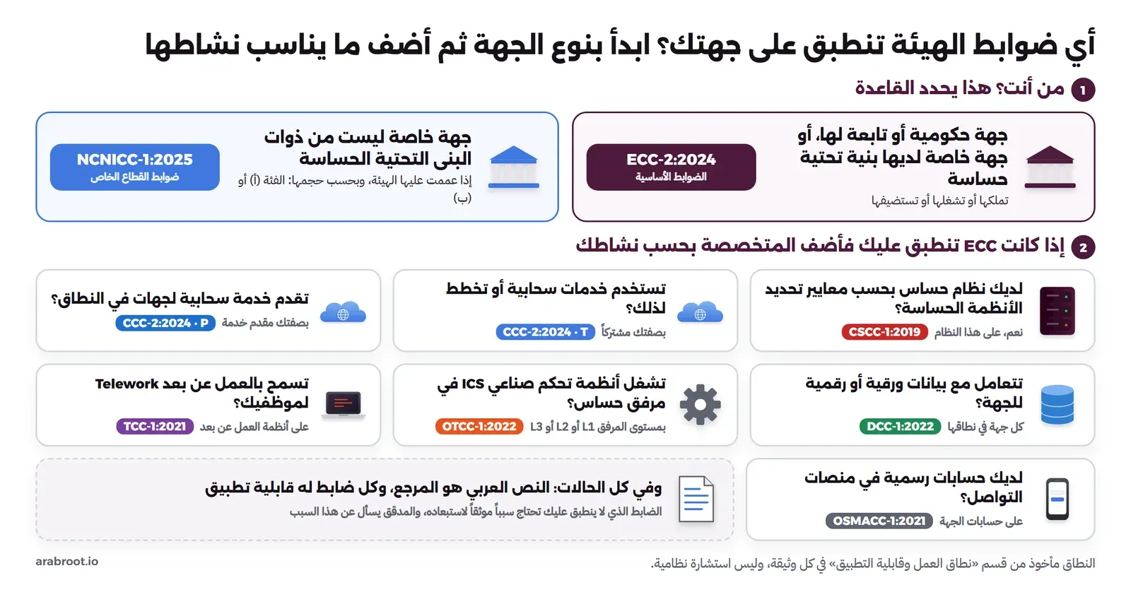 مخطط من خطوتين: في الخطوة الأولى بطاقتان، الجهة الحكومية أو التابعة لها أو الجهة الخاصة التي لديها بنية تحتية حساسة وتقابلها الضوابط الأساسية ECC-2:2024، والجهة الخاصة الأخرى التي تعمم عليها الهيئة وتقابلها ضوابط NCNICC-1:2025 بفئتين، وفي الخطوة الثانية أسئلة بأيقونات: نظام حساس يقابله CSCC، واستخدام السحابة يقابله CCC للمشترك T، وتقديم خدمة سحابية يقابله CCC لمقدم الخدمة P، والبيانات يقابلها DCC، وأنظمة التحكم الصناعي في مرفق حساس يقابلها OTCC بمستويات المرفق، والعمل عن بعد يقابله TCC، وحسابات التواصل الرسمية يقابلها OSMACC