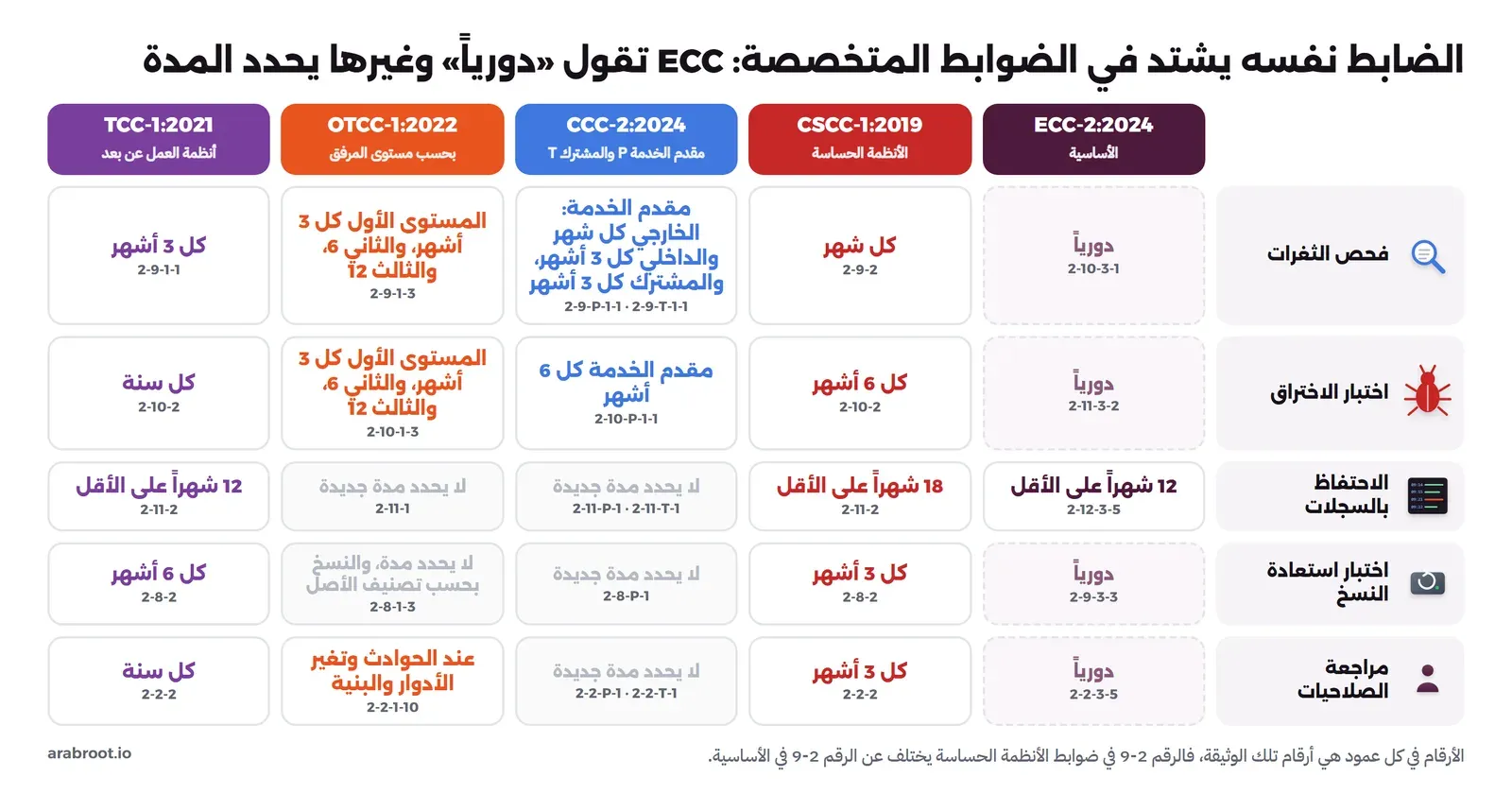 جدول ملون بخمسة أعمدة للمجموعات ECC وCSCC وCCC وOTCC وTCC وخمسة صفوف: فحص الثغرات دورياً في ECC وكل شهر في CSCC وكل شهر للخارجي وثلاثة أشهر للداخلي لمقدم الخدمة وثلاثة أشهر للمشترك في CCC و3 أو 6 أو 12 شهراً بحسب مستوى المرفق في OTCC وكل 3 أشهر في TCC، واختبار الاختراق دورياً في ECC وكل 6 أشهر في CSCC ولمقدم الخدمة في CCC وبحسب المستوى في OTCC وكل سنة في TCC، والاحتفاظ بالسجلات 12 شهراً في ECC و18 في CSCC و12 في TCC، واختبار الاستعادة كل 3 أشهر في CSCC و6 أشهر في TCC، ومراجعة الصلاحيات كل 3 أشهر في CSCC وكل سنة في TCC، وتحت كل خلية رقم الضابط في وثيقته