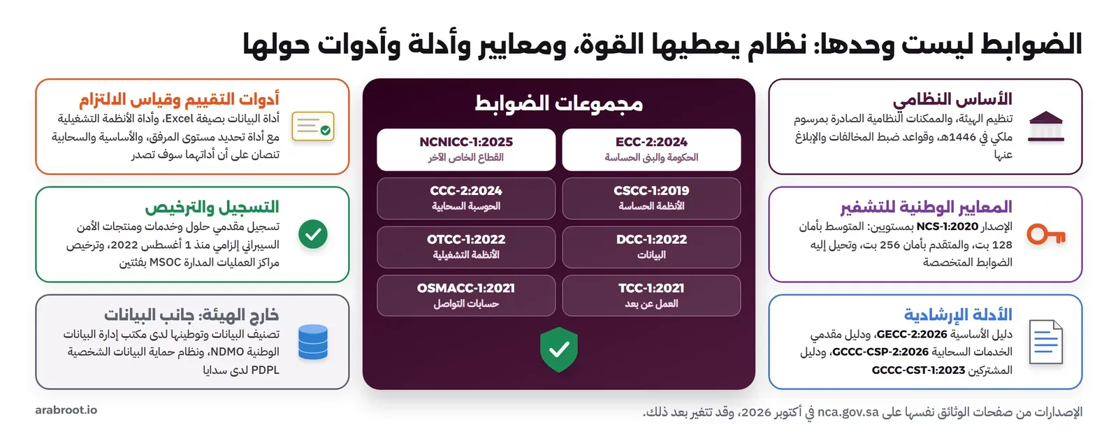 في الوسط بطاقة داكنة باسم مجموعات الضوابط فيها ECC-2:2024 وNCNICC-1:2025 وCSCC وCCC وDCC وOTCC وTCC وOSMACC، وحولها ست بطاقات: الأساس النظامي وفيه تنظيم الهيئة والممكنات النظامية وقواعد المخالفات، والمعايير الوطنية للتشفير NCS-1:2020 بمستويين، والأدلة الإرشادية GECC-2:2026 وGCCC-CSP-2:2026 وGCCC-CST-1:2023، وأدوات التقييم، والتسجيل والترخيص، وجانب البيانات لدى مكتب إدارة البيانات الوطنية وسدايا