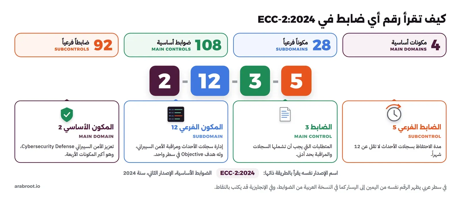 أربع بطاقات أرقام في الأعلى: 4 مكونات أساسية، و28 مكوناً فرعياً، و108 ضوابط أساسية، و92 ضابطاً فرعياً، وتحتها الرقم 2-12-3-5 بأربعة ألوان، وتحت كل جزء معناه: المكون الأساسي 2 تعزيز الأمن السيبراني، والمكون الفرعي 12 إدارة سجلات الأحداث ومراقبة الأمن السيبراني، والضابط 3 المتطلبات بحد أدنى، والضابط الفرعي 5 مدة الاحتفاظ بالسجلات 12 شهراً على الأقل