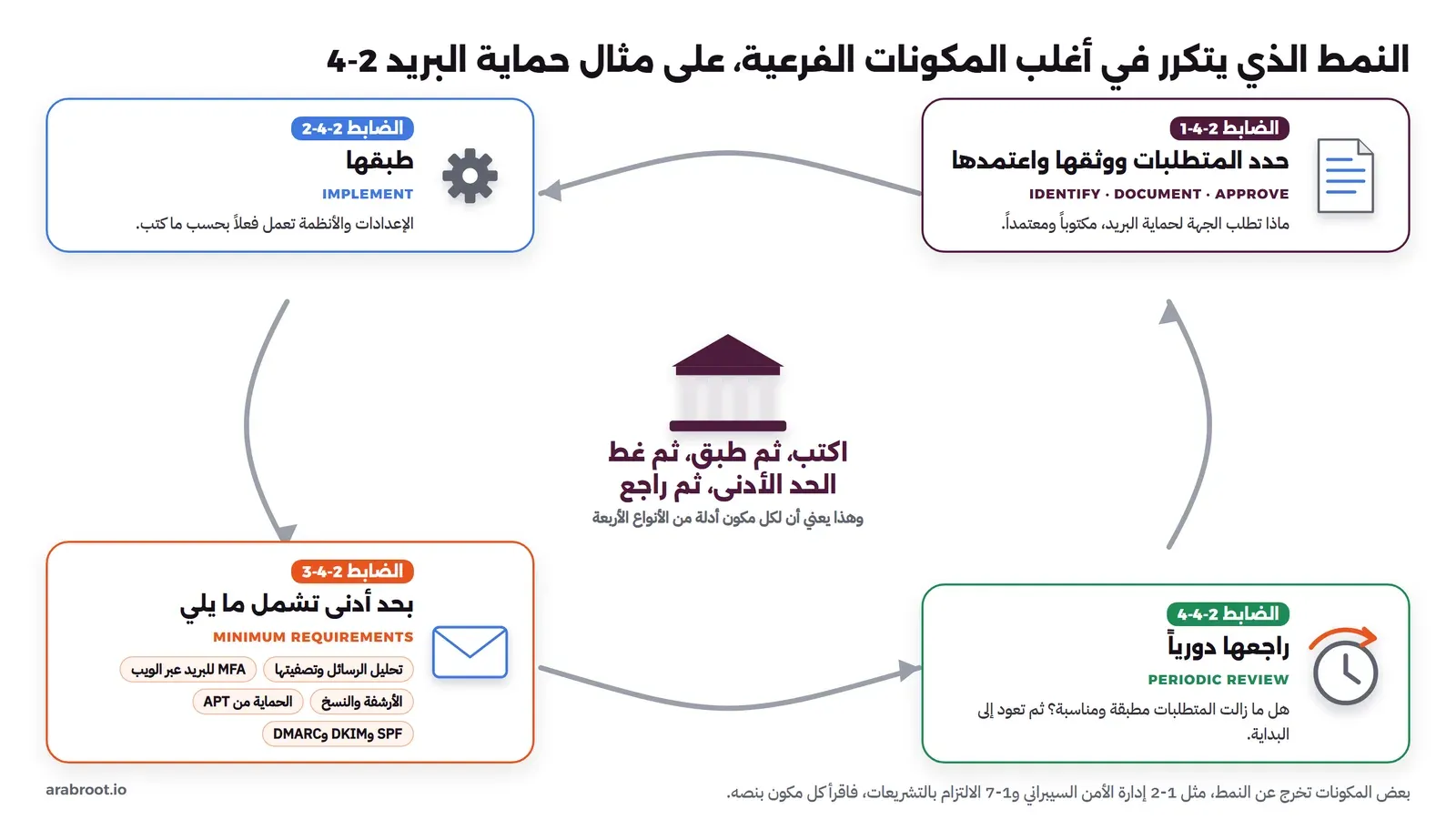 أربع بطاقات في دائرة بأسهم: الضابط 2-4-1 حدد المتطلبات ووثقها واعتمدها بأيقونة وثيقة، ثم 2-4-2 طبقها بأيقونة ترس، ثم 2-4-3 الحد الأدنى بأيقونة ظرف وقائمة: تحليل الرسائل وتصفيتها، وMFA للبريد عبر الويب، والأرشفة والنسخ، والحماية من APT، وSPF وDKIM وDMARC، ثم 2-4-4 راجعها دورياً بأيقونة ساعة، وفي الوسط مبنى وعبارة اكتب ثم طبق ثم غط الحد الأدنى ثم راجع