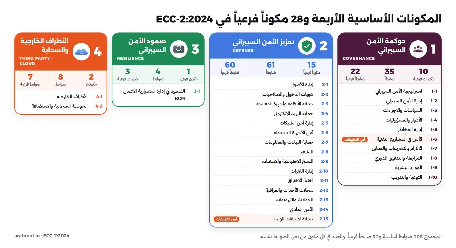 أربعة أعمدة ملونة: حوكمة الأمن السيبراني بعشرة مكونات فرعية و35 ضابطاً و22 ضابطاً فرعياً، وتعزيز الأمن السيبراني بخمسة عشر مكوناً فرعياً و61 ضابطاً و60 ضابطاً فرعياً، وصمود الأمن السيبراني بمكون واحد و4 ضوابط و3 ضوابط فرعية، والأطراف الخارجية والسحابة بمكونين و8 ضوابط و7 ضوابط فرعية، ولكل عمود قائمة بأرقام مكوناته الفرعية وأسمائها، مع علامة أمن التطبيقات على 1-6 و2-15