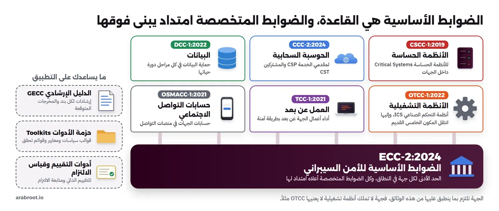 قاعدة عريضة باسم ECC-2:2024 الضوابط الأساسية للأمن السيبراني، وفوقها ست بطاقات مرفوعة على أعمدة: CSCC-1:2019 للأنظمة الحساسة، وCCC-2:2024 للحوسبة السحابية لمقدمي الخدمة والمشتركين، وDCC-1:2022 للبيانات، وOTCC-1:2022 للأنظمة التشغيلية، وTCC-1:2021 للعمل عن بعد، وOSMACC لحسابات التواصل الاجتماعي، وعلى الجانب ثلاث بطاقات لما يساعد على التطبيق: الدليل الإرشادي GECC، وحزمة الأدوات Toolkits، وأدوات التقييم وقياس الالتزام