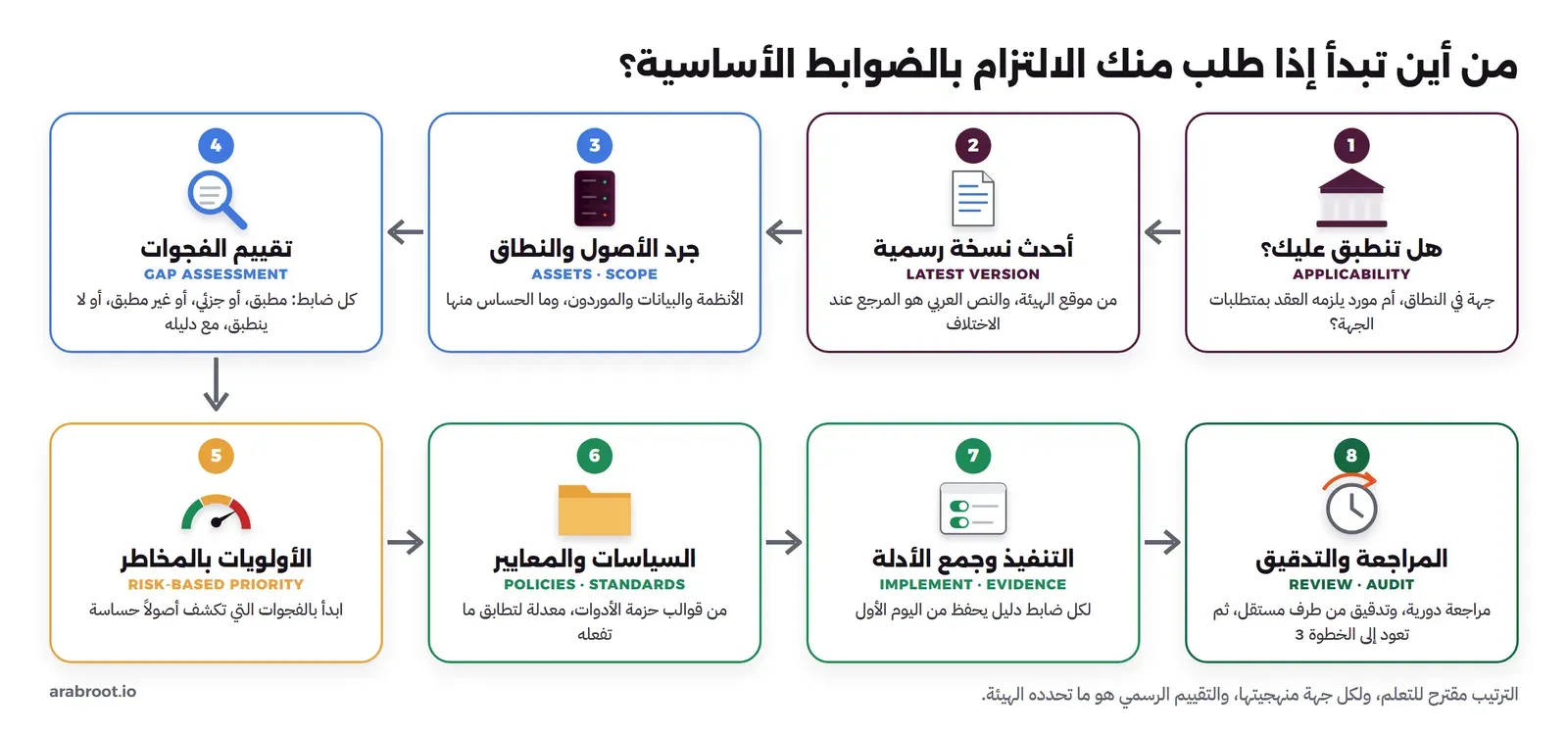 ثماني بطاقات مرقمة على صفين: هل تنطبق عليك، وأحدث نسخة رسمية، وجرد الأصول والنطاق، وتقييم الفجوات، ثم الأولويات بالمخاطر، والسياسات والمعايير، والتنفيذ وجمع الأدلة، والمراجعة والتدقيق