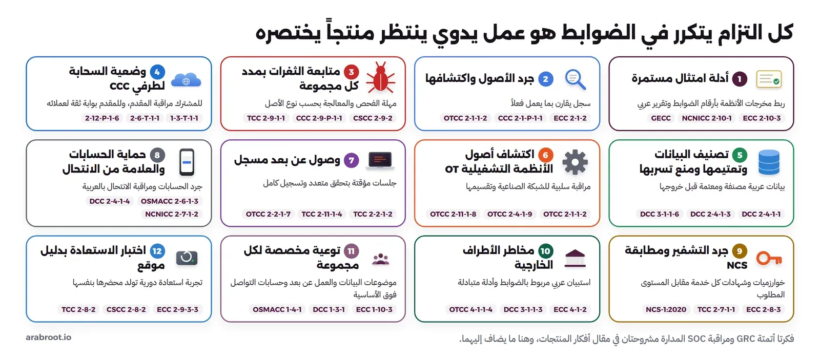 اثنتا عشرة بطاقة ملونة مرقمة: أدلة امتثال مستمرة، وجرد الأصول واكتشافها، ومتابعة الثغرات بمدد كل مجموعة، ووضعية السحابة لطرفي CCC، وتصنيف البيانات وتعتيمها ومنع تسربها، واكتشاف أصول الأنظمة التشغيلية OT، ووصول عن بعد مسجل، وحماية الحسابات والعلامة من الانتحال، وجرد التشفير ومطابقة NCS، ومخاطر الأطراف الخارجية، وتوعية مخصصة لكل مجموعة، واختبار الاستعادة بدليل موقع، وتحت كل بطاقة أرقام ضوابط مثل ECC 2-10-3 وOTCC 2-1-1-2 وDCC 2-4-1-3