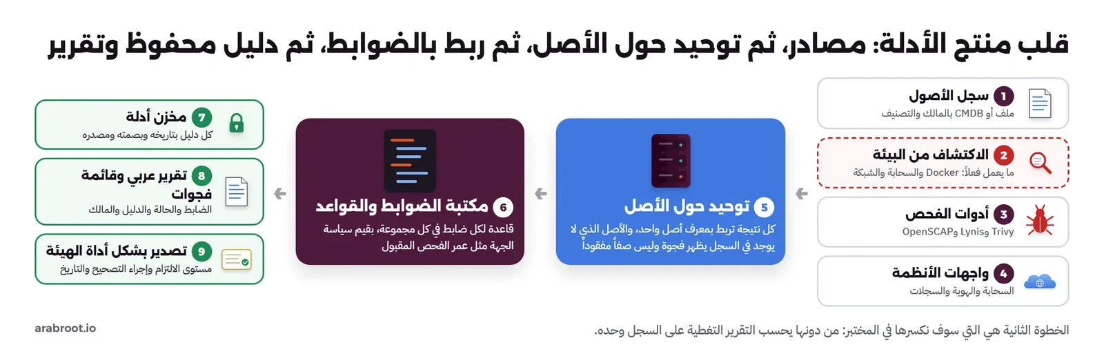 مخطط من اليمين إلى اليسار: أربعة مصادر مرقمة هي سجل الأصول، والاكتشاف من البيئة بإطار أحمر متقطع، وأدوات الفحص Trivy وLynis وOpenSCAP، وواجهات السحابة والهوية، ثم بطاقة زرقاء للتوحيد حول الأصل، ثم بطاقة داكنة لمكتبة الضوابط والقواعد، ثم ثلاث مخرجات خضراء: مخزن أدلة بتاريخ وبصمة، وتقرير عربي وقائمة فجوات، وتصدير بشكل أداة الهيئة