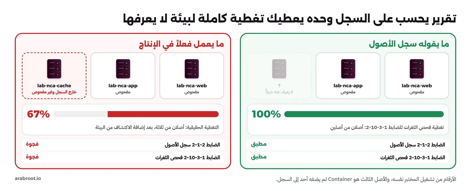 لوحتان متقابلتان: في اليمين باللون الأخضر ما يقوله سجل الأصول، سيرفران مفحوصان وبطاقة ثالثة باهتة لا يعرف عنها شيئاً، ومؤشر تغطية 100%، والضابطان 2-1-2 و2-10-3-1 مطبقان، وفي اليسار باللون الأحمر ما يعمل فعلاً في الإنتاج، السيرفران نفسهما والسيرفر lab-nca-cache بإطار أحمر متقطع خارج السجل وغير مفحوص، ومؤشر تغطية 67%، والضابطان فجوة