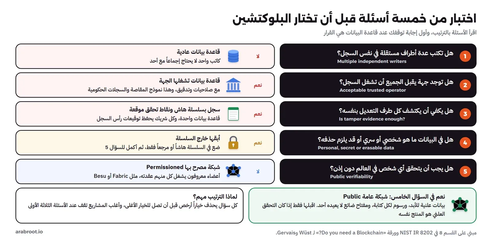 مخطط من خمسة أسئلة مرتبة: هل تكتب عدة أطراف مستقلة في نفس السجل، فإذا لا فقاعدة بيانات عادية، ثم هل توجد جهة يقبل الجميع أن تشغل السجل، فإذا نعم فقاعدة بيانات تشغلها الجهة، ثم هل يكفي أن يكتشف كل طرف التعديل بنفسه، فإذا نعم فسجل بسلسلة هاش ونقاط تحقق موقعة، ثم هل في البيانات ما هو شخصي أو سري أو قد يلزم حذفه، فإذا نعم فأبقها خارج السلسلة، ثم هل يجب أن يتحقق أي شخص في العالم دون إذن، فإذا لا فشبكة مصرح بها، وإذا نعم فشبكة عامة ببيانات علنية ورسوم