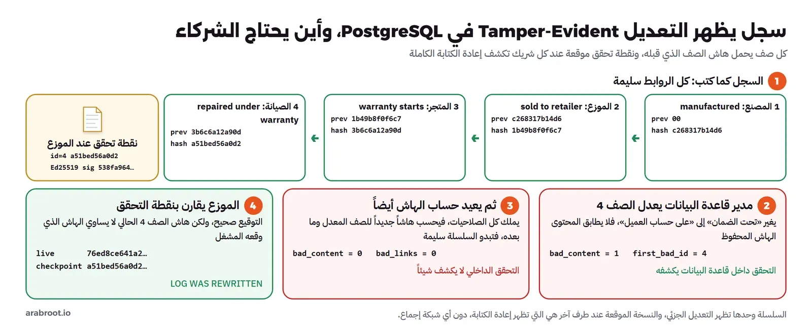 مخطط من أربع مراحل: في الأعلى أربعة صفوف لجهاز SN-1001 من المصنع والموزع والمتجر ومركز الصيانة، كل صف يحمل هاش الصف قبله، ونقطة تحقق عند الموزع بالهاش a51bed56a0d2 وتوقيع Ed25519، وفي الأسفل ثلاث بطاقات: مدير قاعدة البيانات يعدل الصف 4 فيكشفه التحقق الداخلي، ثم يعيد حساب الهاش فلا يكشفه التحقق الداخلي، ثم يقارن الموزع بنقطة التحقق فيجد الهاش الحالي 76ed8ce641a2 مختلفاً عن a51bed56a0d2 فيظهر LOG WAS REWRITTEN