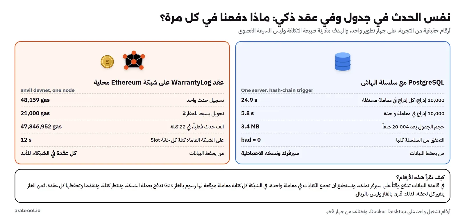مقارنة من عمودين: على اليمين PostgreSQL مع سلسلة الهاش حيث احتاجت 10,000 إدراج في معاملات مستقلة 24.9 ثانية، وفي معاملة واحدة 5.8 ثانية، وحجم الجدول بعد 20,004 صفاً 3.4 ميجابايت، والتحقق بلا أخطاء، والبيانات على سيرفرك، وعلى اليسار عقد WarrantyLog على شبكة Anvil المحلية حيث كلف تسجيل حدث واحد 48,159 غاز مقابل 21,000 للتحويل البسيط، واستهلك ألف حدث 47,846,952 غاز في 22 كتلة، وعلى الشبكة العامة كتلة كل 12 ثانية، والبيانات عند كل عقدة للأبد