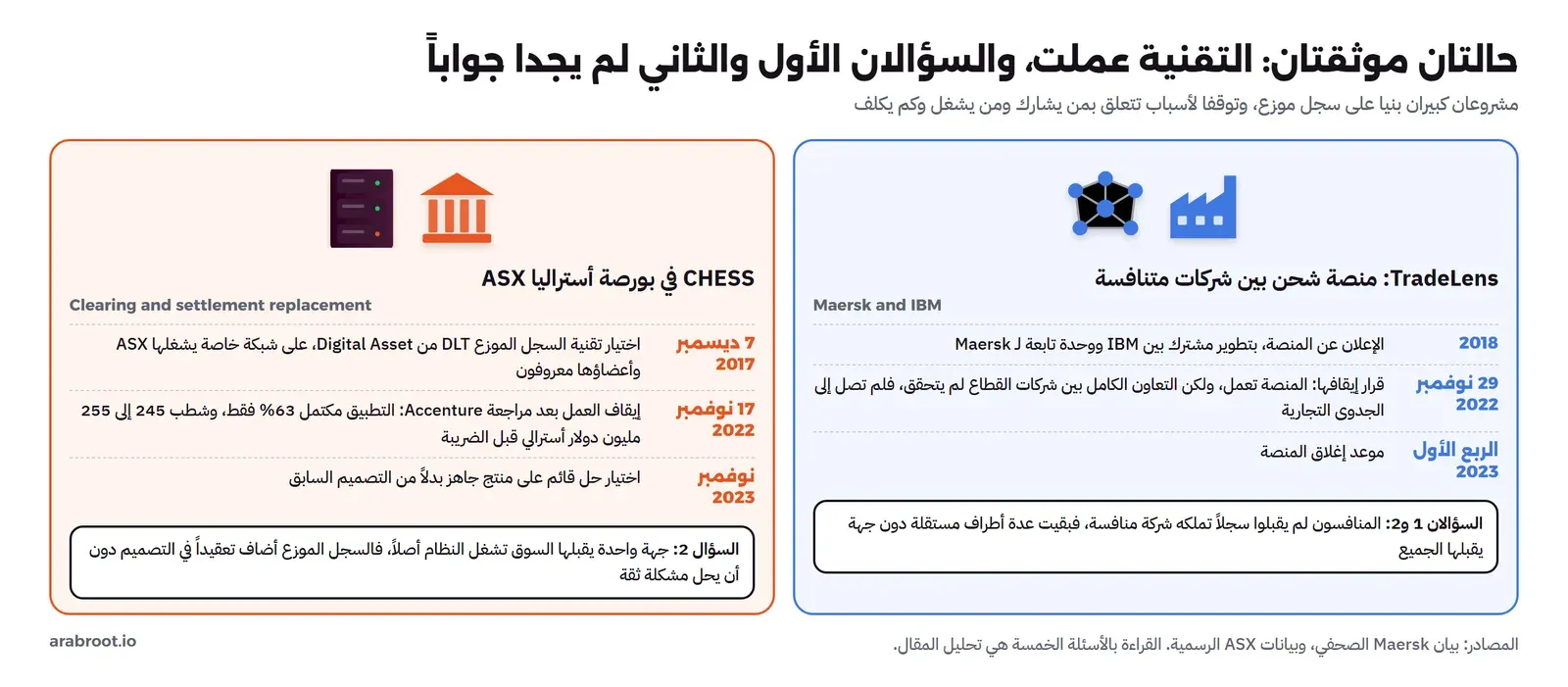 بطاقتان: الأولى TradeLens من Maersk وIBM، أعلن عنها سنة 2018، وفي 29 نوفمبر 2022 تقرر إيقافها لأن التعاون الكامل بين شركات القطاع لم يتحقق، وأغلقت في الربع الأول من 2023، والقراءة بالأسئلة أن المنافسين لم يقبلوا سجلاً تملكه شركة منافسة، والثانية CHESS في بورصة أستراليا، اختيرت تقنية السجل الموزع من Digital Asset في 7 ديسمبر 2017 على شبكة خاصة يشغلها ASX، وفي 17 نوفمبر 2022 أوقف العمل بعد مراجعة Accenture وتقدير اكتمال التطبيق 63% وشطب 245 إلى 255 مليون دولار أسترالي، وفي نوفمبر 2023 اختير حل قائم على منتج جاهز، والقراءة بالأسئلة أن جهة واحدة يقبلها السوق تشغل النظام أصلاً