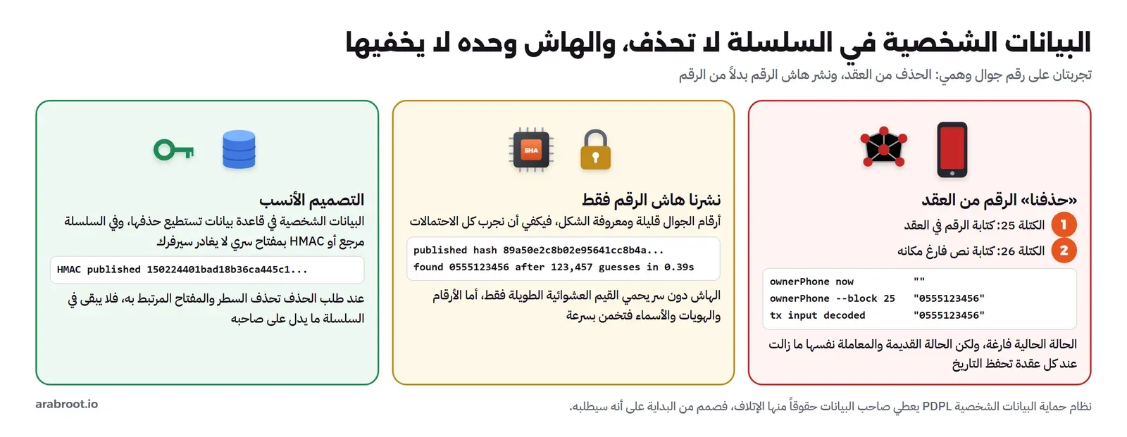 ثلاث بطاقات: الأولى حذف رقم الجوال من العقد حيث كتب في كتلة ثم كتب مكانه نص فارغ في الكتلة التالية، والقيمة الحالية فارغة ولكن القراءة في الكتلة السابقة وفك بيانات المعاملة يظهران 0555123456، والثانية نشر هاش الرقم حيث وجد الرقم بعد 123,457 محاولة في 0.39 ثانية، والثالثة التصميم الأنسب حيث تبقى البيانات الشخصية في قاعدة بيانات قابلة للحذف وفي السلسلة HMAC بمفتاح سري