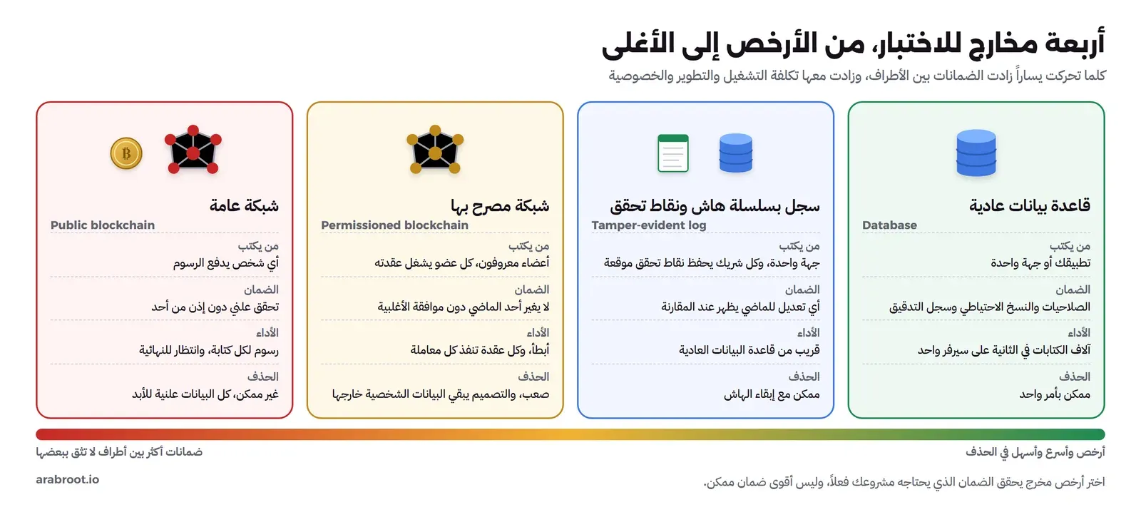 أربعة مخارج مرتبة: قاعدة بيانات عادية يكتب فيها تطبيقك وتضمنها الصلاحيات والنسخ الاحتياطي وسجل التدقيق والحذف فيها ممكن، ثم سجل بسلسلة هاش ونقاط تحقق موقعة عند الشركاء يظهر أي تعديل والأداء قريب من قاعدة البيانات، ثم شبكة مصرح بها لأعضاء معروفين يشغل كل منهم عقدته والحذف فيها صعب، ثم شبكة عامة لأي شخص يدفع الرسوم والبيانات علنية للأبد، وتحتها شريط يتدرج من أرخص وأسرع إلى ضمانات أكثر بين أطراف لا تثق ببعضها
