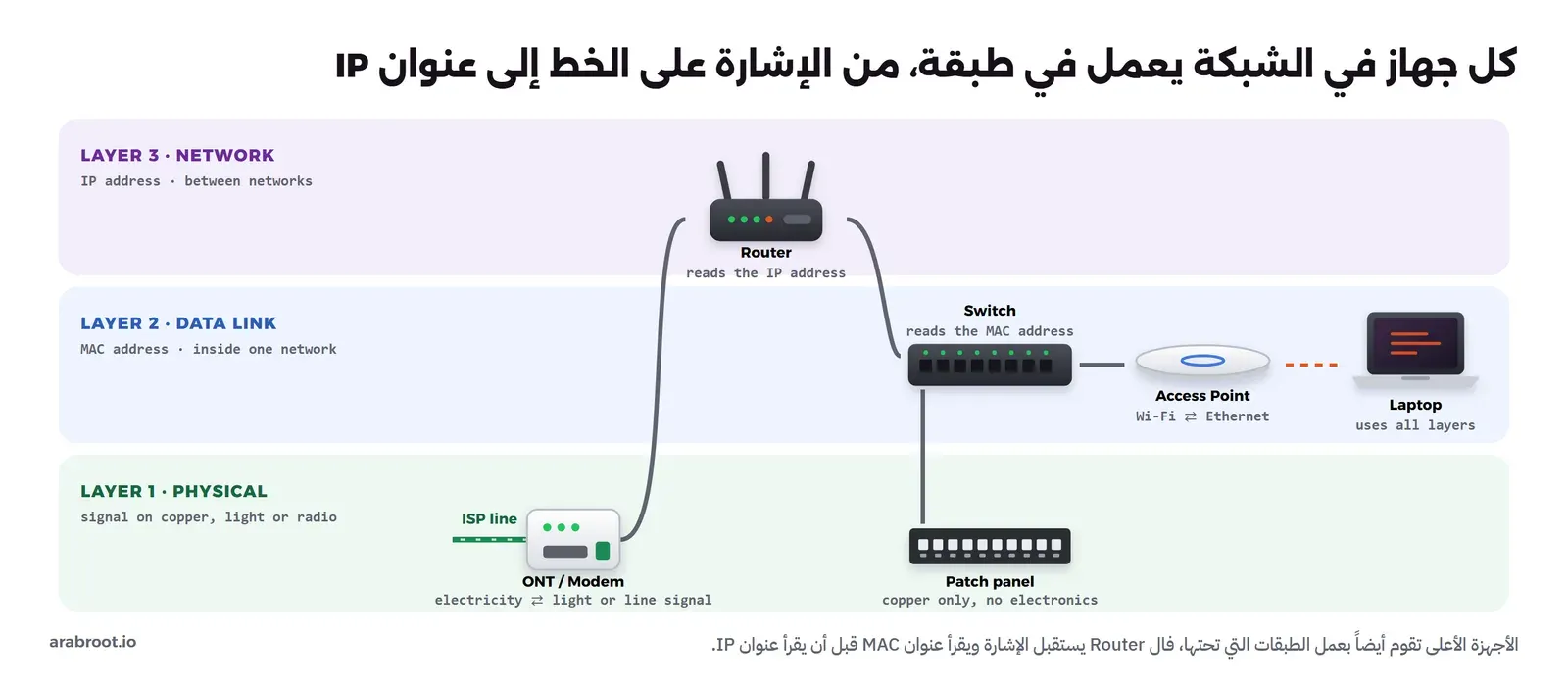 مخطط بثلاث طبقات أفقية: الطبقة الثالثة فيها ال Router الذي يقرأ عنوان IP، والطبقة الثانية فيها ال Switch ونقطة الوصول اللاسلكية التي تحول Wi-Fi إلى Ethernet، والطبقة الأولى فيها ال ONT أو المودم ولوحة التوصيل التي لا تحتوي على أي إلكترونيات، والحاسوب في طرف الشبكة يستخدم كل الطبقات