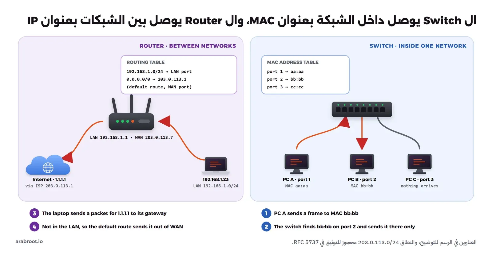 مخطط من قسمين: في القسم الأيمن Switch له جدول عناوين MAC يربط المنفذ 1 بالعنوان aa:aa والمنفذ 2 بالعنوان bb:bb، والحاسوب A يرسل إطاراً إلى bb:bb فيوصله ال Switch إلى المنفذ 2 فقط ولا يصل شيء إلى الحاسوب C. وفي القسم الأيسر Router له جدول توجيه فيه الشبكة 192.168.1.0/24 على منفذ LAN والطريق الافتراضي إلى 203.0.113.1، والحاسوب يرسل حزمة إلى 1.1.1.1 فيخرجها ال Router من منفذ WAN