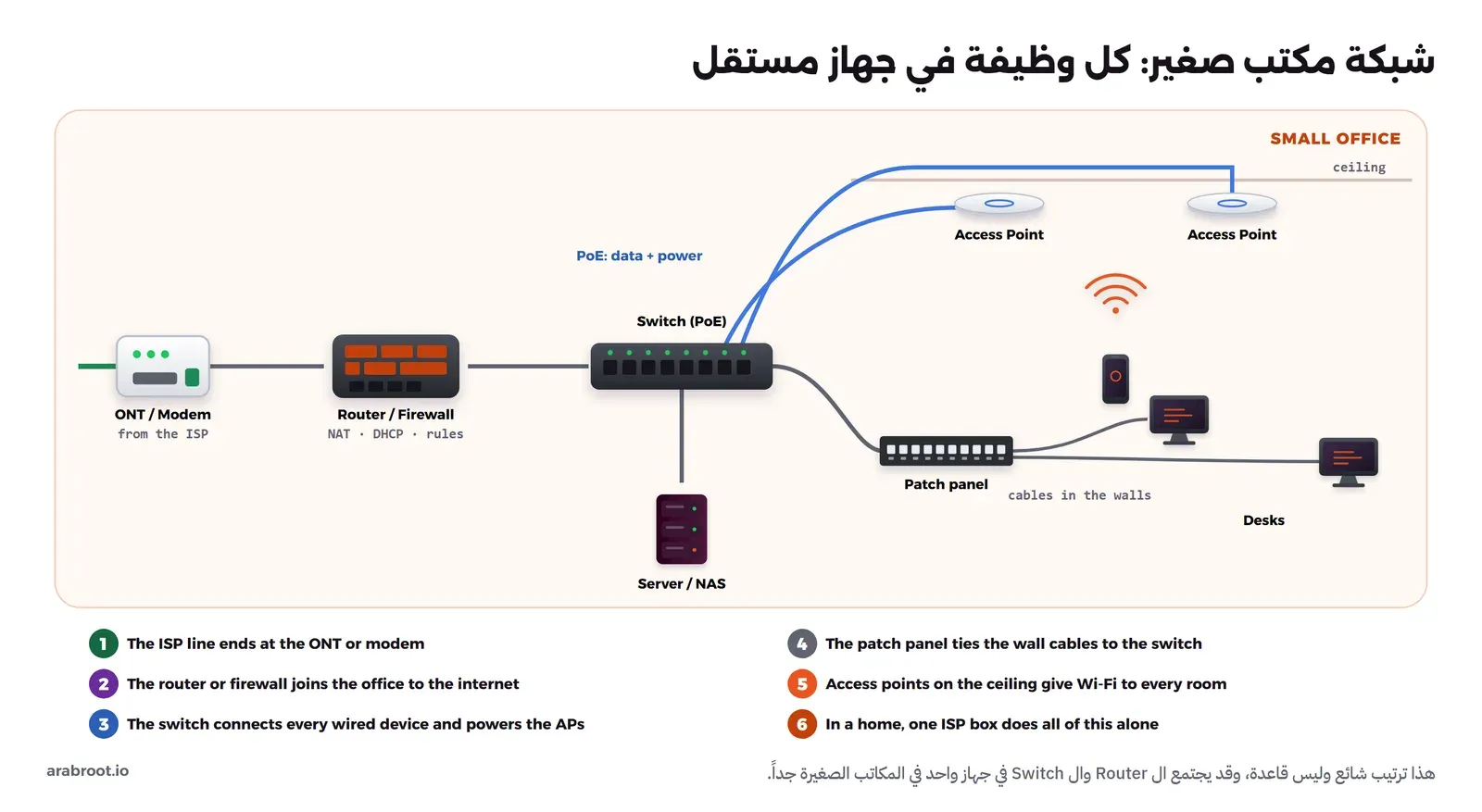مخطط مكتب صغير: خط المزود يدخل إلى ONT أو مودم، ثم Router أو جدار ناري، ثم Switch يدعم PoE يغذي نقطتي وصول في السقف ويصل إلى سيرفر وإلى لوحة توصيل تتفرع منها كابلات الجدران إلى المكاتب، مع ست خطوات مرقمة