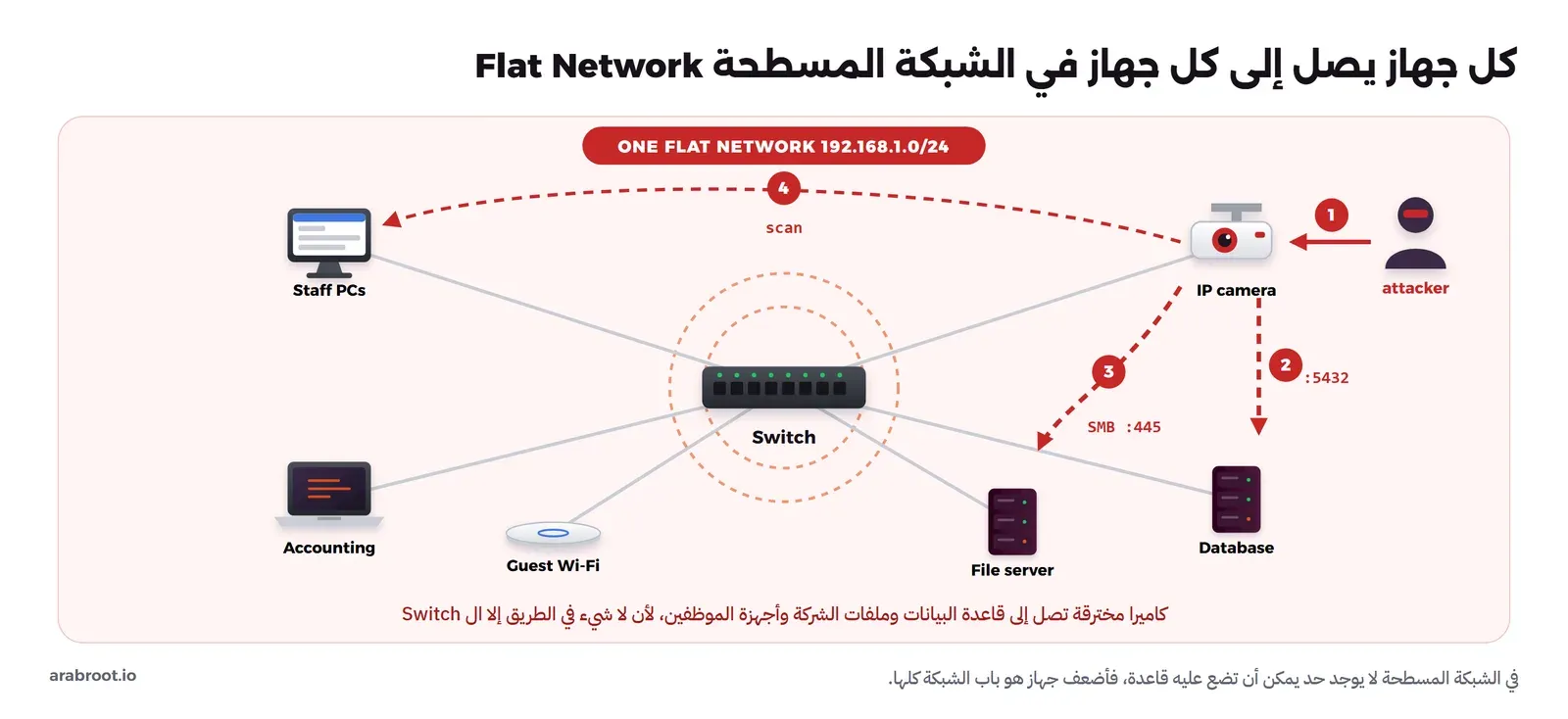 شبكة واحدة 192.168.1.0/24 حول Switch عليه دوائر بث، ومتصل به Staff PCs وAccounting وGuest Wi-Fi وIP camera حمراء وDatabase وFile server. مهاجم يدخل الكاميرا في الخطوة 1، ثم من الكاميرا سهم أحمر إلى قاعدة البيانات على المنفذ 5432 في الخطوة 2، وسهم إلى سيرفر الملفات على SMB 445 في الخطوة 3، وسهم منحن إلى أجهزة الموظفين مكتوب عليه scan في الخطوة 4