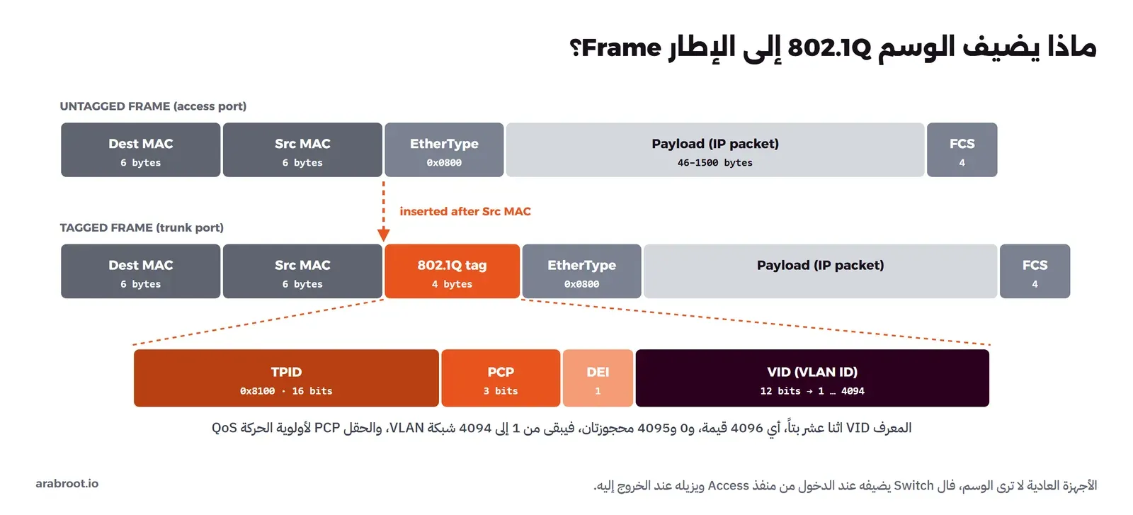 إطار Ethernet بلا وسم فيه Dest MAC وSrc MAC وEtherType 0x0800 وPayload وFCS، وتحته نفس الإطار موسوماً وفيه صندوق برتقالي 802.1Q tag من 4 بايتات بعد Src MAC، ثم تفصيل الوسم: TPID بقيمة 0x8100 من 16 بتاً، وPCP من 3 بتات، وDEI بت واحد، وVID أي VLAN ID من 12 بتاً من 1 إلى 4094