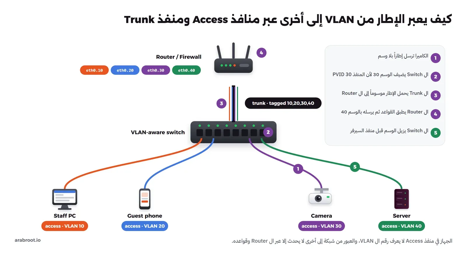 Switch في الوسط وتحته أربعة كابلات ملونة إلى Staff PC على access VLAN 10، وGuest phone على access VLAN 20، وCamera على access VLAN 30، وServer على access VLAN 40، وفوقه كابل Trunk فيه أربعة ألوان مكتوب عليه tagged 10,20,30,40 إلى Router / Firewall له الواجهات eth0.10 وeth0.20 وeth0.30 وeth0.40. وخمس خطوات مرقمة: الكاميرا ترسل إطاراً بلا وسم، ال Switch يضيف الوسم 30، ال Trunk يحمله إلى ال Router، ال Router يطبق القواعد ثم يرسله بالوسم 40، ال Switch يزيل الوسم قبل منفذ السيرفر