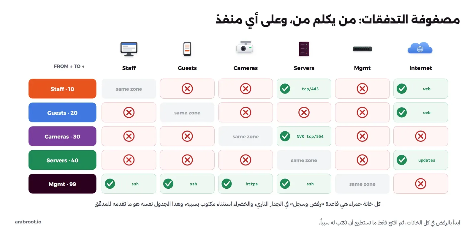 مصفوفة صفوفها المصدر Staff 10 وGuests 20 وCameras 30 وServers 40 وMgmt 99، وأعمدتها الوجهة نفس المناطق مع Internet. خانات خضراء: Staff إلى Servers على tcp/443 وإلى الإنترنت web، وGuests إلى الإنترنت web، وCameras إلى Servers على NVR tcp/554، وServers إلى الإنترنت updates، وMgmt إلى Staff وGuests وServers على ssh وإلى Cameras على https. وكل الخانات الأخرى حمراء عليها علامة منع، وخانات القطر رمادية مكتوب فيها same zone