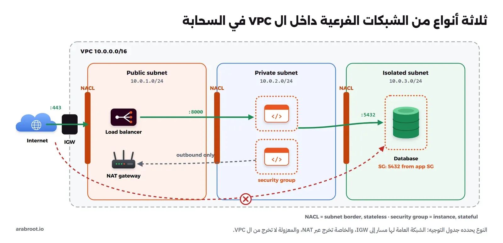 VPC بالعنوان 10.0.0.0/16 فيه ثلاث شبكات: Public subnet 10.0.1.0/24 فيها Load balancer وNAT gateway، وPrivate subnet 10.0.2.0/24 فيها نسختان من التطبيق داخل مربعات security group متقطعة، وIsolated subnet 10.0.3.0/24 فيها Database داخل security group مكتوب تحتها SG: 5432 from app SG. الإنترنت يدخل عبر IGW على 443 إلى ال Load balancer ثم 8000 إلى التطبيق ثم 5432 إلى قاعدة البيانات، والتطبيق يخرج عبر NAT gateway فقط، وسهم أحمر متقطع من الإنترنت إلى قاعدة البيانات عليه علامة منع، وعلى حد كل شبكة شريط NACL