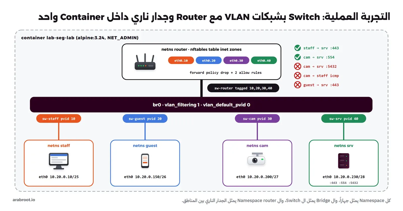 داخل container lab-seg-lab أربعة صناديق Namespace في الأسفل: staff على 10.20.0.10/25 وguest على 10.20.0.150/26 وcam على 10.20.0.200/27 وsrv على 10.20.0.230/28 مع المنافذ 443 و554 و5432، وكل منها متصل بمنفذ في br0 مكتوب عليه sw-staff pvid 10 وsw-guest pvid 20 وsw-cam pvid 30 وsw-srv pvid 40. وال Bridge مكتوب عليه vlan_filtering 1 وvlan_default_pvid 0، ومنه منفذ sw-router tagged 10,20,30,40 إلى Namespace router فيه eth0.10 إلى eth0.40 وnftables table inet zones. وفي اليمين نتائج: staff إلى srv 443 مسموح، cam إلى srv 554 مسموح، cam إلى srv 5432 ممنوع، cam إلى staff icmp ممنوع، guest إلى srv 443 ممنوع