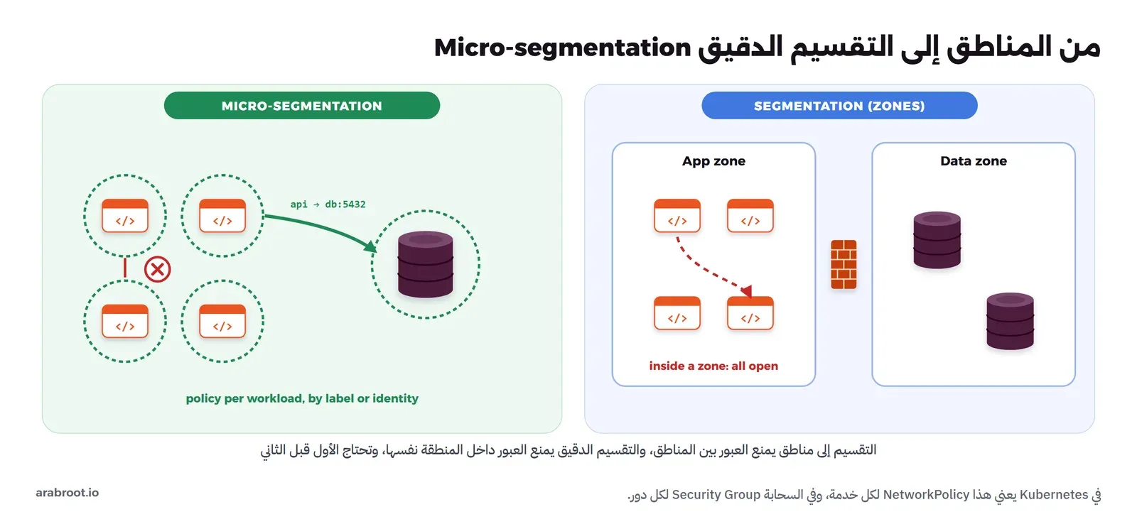 لوحتان. في اليمين SEGMENTATION (ZONES): منطقتا App zone وData zone بينهما جدار ناري، وداخل App zone أربع نسخ تطبيق وسهم أحمر متقطع بين اثنتين منها مكتوب تحته inside a zone: all open. وفي اليسار MICRO-SEGMENTATION: كل تطبيق داخل دائرة سياسة خضراء خاصة به، وقاعدة البيانات داخل دائرة، وسهم أخضر واحد مسموح api to db:5432، وعلامة منع بين تطبيقين متجاورين، ومكتوب policy per workload, by label or identity