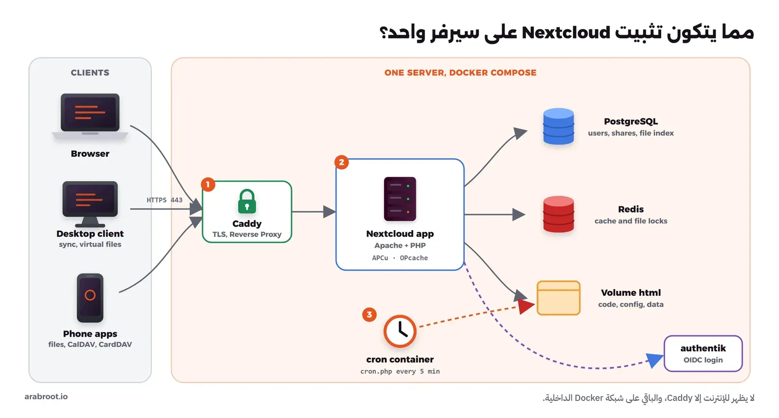 مخطط تثبيت Nextcloud: المتصفح وتطبيق الحاسوب وتطبيقات الهاتف تتصل عبر HTTPS بالمنفذ 443 إلى Caddy، ثم إلى Container تطبيق Nextcloud الذي يعمل بـ Apache وPHP مع APCu وOPcache، ويتصل بقاعدة PostgreSQL للمستخدمين والمشاركات وفهرس الملفات، وبـ Redis للذاكرة المؤقتة وأقفال الملفات، وبالـ Volume الذي يحمل الكود والإعدادات والبيانات، وContainer المهام الخلفية يشغل cron.php كل خمس دقائق على نفس الـ Volume، وauthentik يقدم الدخول عبر OIDC