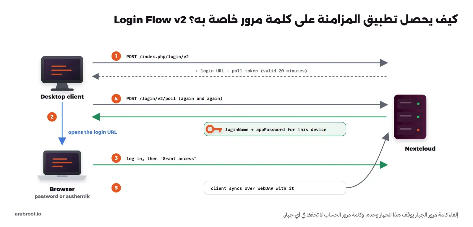 مخطط Login Flow v2 في خمس خطوات: تطبيق الحاسوب يطلب POST إلى index.php/login/v2 ويحصل على رابط دخول ورمز استطلاع صالح عشرين دقيقة، ثم يفتح الرابط في المتصفح، ويطلب POST إلى login/v2/poll مرة بعد مرة، ويسجل المستخدم دخوله في المتصفح ويضغط Grant access، فيعيد السيرفر اسم الدخول وكلمة مرور خاصة بالجهاز، ثم يزامن التطبيق عبر WebDAV بها
