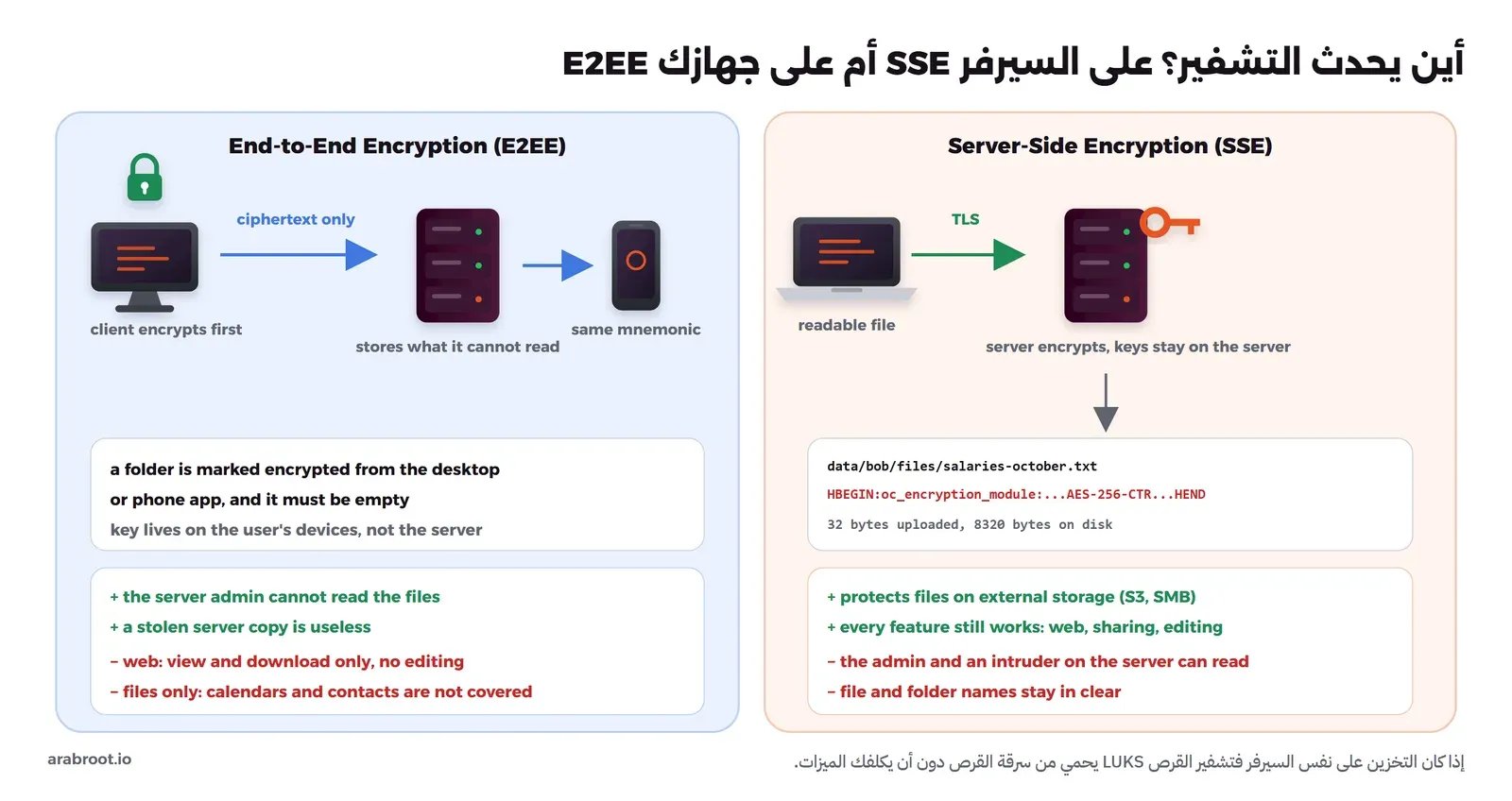 مخطط من جزأين: على اليمين التشفير من جهة السيرفر SSE حيث يصل الملف مقروءاً عبر TLS ويشفره السيرفر بمفاتيح يحتفظ بها، وعلى القرص يظهر الملف salaries-october.txt بترويسة HBEGIN وAES-256-CTR وحجمه 8320 بايت بدل 32، ومزاياه حماية التخزين الخارجي وبقاء كل الميزات، وعيوبه أن المدير والمخترق على السيرفر يقرآن الملفات وأن الأسماء تبقى مكشوفة، وعلى اليسار التشفير من طرف إلى طرف E2EE حيث يشفر الجهاز قبل الرفع ولا يخزن السيرفر إلا ما لا يستطيع قراءته، والمجلد يحدد مشفراً من تطبيق الحاسوب أو الهاتف ويجب أن يكون فارغاً، وعيوبه أن الويب للعرض والتنزيل فقط وأن التقويم وجهات الاتصال غير مشمولة