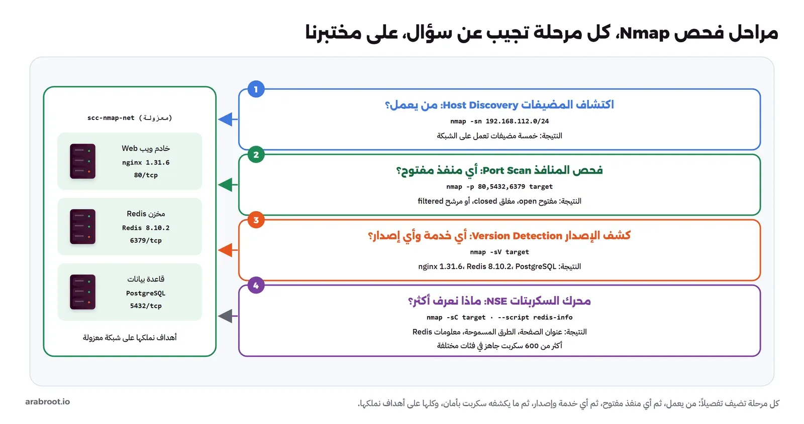 أربع مراحل لفحص Nmap على مختبر معزول: اكتشاف المضيفات من يعمل، فحص المنافذ أي منفذ مفتوح، كشف الإصدار أي خدمة وإصدار، ومحرك سكربتات NSE ماذا نعرف أكثر، مقابلها ثلاثة أهداف نملكها: nginx وRedis وPostgreSQL