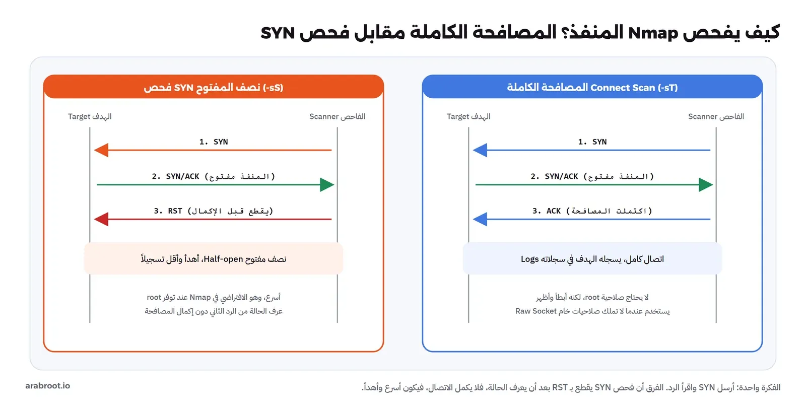 مقارنة بين فحص SYN نصف المفتوح الذي يرسل SYN ويتلقى SYN/ACK ثم يقطع بـ RST، والمصافحة الكاملة Connect Scan التي تكمل SYN ثم SYN/ACK ثم ACK وتسجل في سجلات الهدف