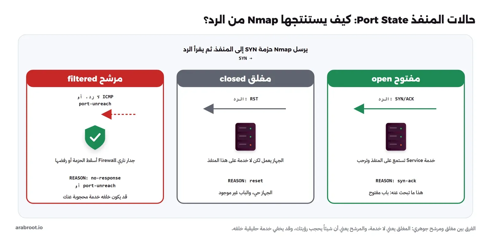 ثلاث بطاقات: مفتوح open عند رد SYN/ACK بسبب syn-ack، ومغلق closed عند رد RST بسبب reset، ومرشح filtered عند عدم الرد أو رد ICMP port-unreach