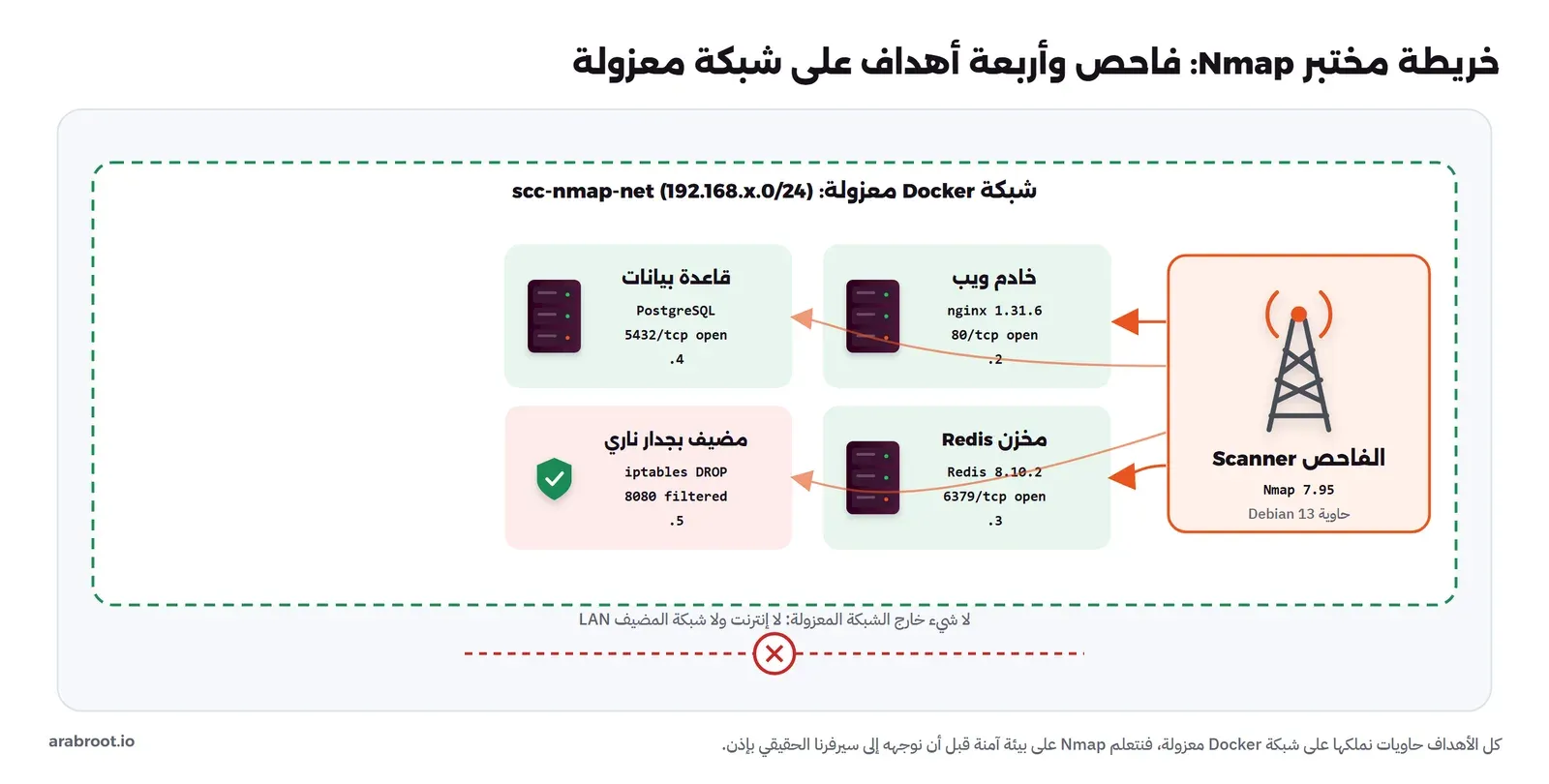 خريطة شبكة Docker معزولة scc-nmap-net فيها الفاحص بـ Nmap 7.95 وأربعة أهداف: خادم ويب nginx على المنفذ 80، وقاعدة PostgreSQL على 5432، ومخزن Redis على 6379، ومضيف بجدار ناري يرشح المنفذ 8080، وحد أحمر يمنع أي شيء خارج الشبكة المعزولة