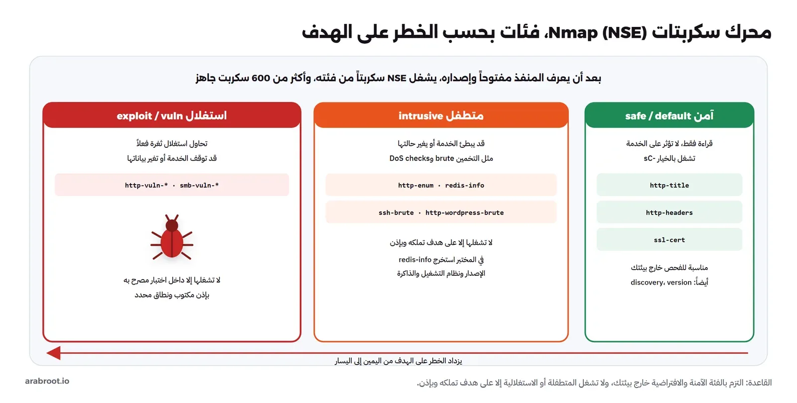 فئات محرك سكربتات NSE بحسب الخطر: آمن safe وdefault للقراءة فقط يشغل بـ sC مثل http-title وhttp-headers وssl-cert، ومتطفل intrusive قد يبطئ الخدمة مثل http-enum وssh-brute وredis-info، واستغلال exploit يحاول استغلال ثغرة مثل http-vuln-* وsmb-vuln-*