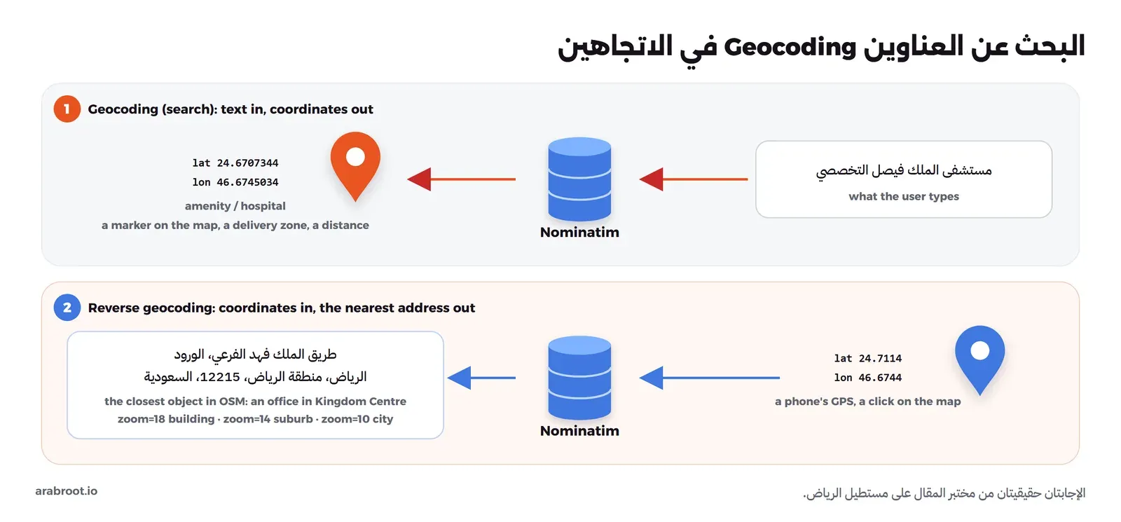 مخطط من صفين: الأول البحث، المستخدم يكتب مستشفى الملك فيصل التخصصي فيرد Nominatim بخط العرض 24.6707344 وخط الطول 46.6745034 من نوع amenity hospital لاستخدامها في علامة على الخريطة أو منطقة توصيل أو مسافة. والثاني البحث العكسي، نقطة 24.7114 و46.6744 من GPS الهاتف أو نقرة على الخريطة فيرد Nominatim بطريق الملك فهد الفرعي، الورود، الرياض، منطقة الرياض، 12215، السعودية، وهو أقرب جسم في OSM وهو مكتب داخل مركز المملكة، ومع zoom 18 مبنى و14 حي و10 مدينة