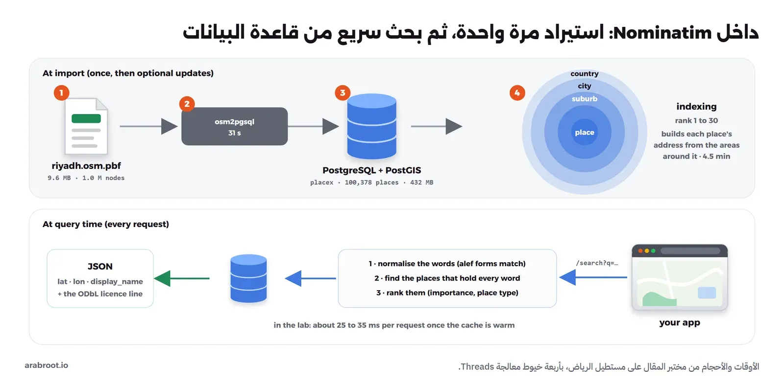 مخطط من صفين: عند الاستيراد، ملف riyadh.osm.pbf بحجم 9.6 ميغابايت ومليون نقطة يدخل osm2pgsql في 31 ثانية إلى PostgreSQL مع PostGIS في جدول placex فيه 100378 مكاناً بحجم 432 ميغابايت، ثم الفهرسة من الرتبة 1 إلى 30 تبني عنوان كل مكان من المناطق حوله، المكان داخل الحي داخل المدينة داخل الدولة، في قرابة أربع دقائق ونصف. وعند كل طلب، التطبيق يرسل search إلى Nominatim الذي يوحد شكل الكلمات ويجد الأماكن التي فيها كل الكلمات ويرتبها بالأهمية ونوع المكان، ثم يرد JSON فيه الإحداثيات والعنوان وسطر رخصة ODbL، في 25 إلى 35 مللي ثانية بعد تسخين الذاكرة
