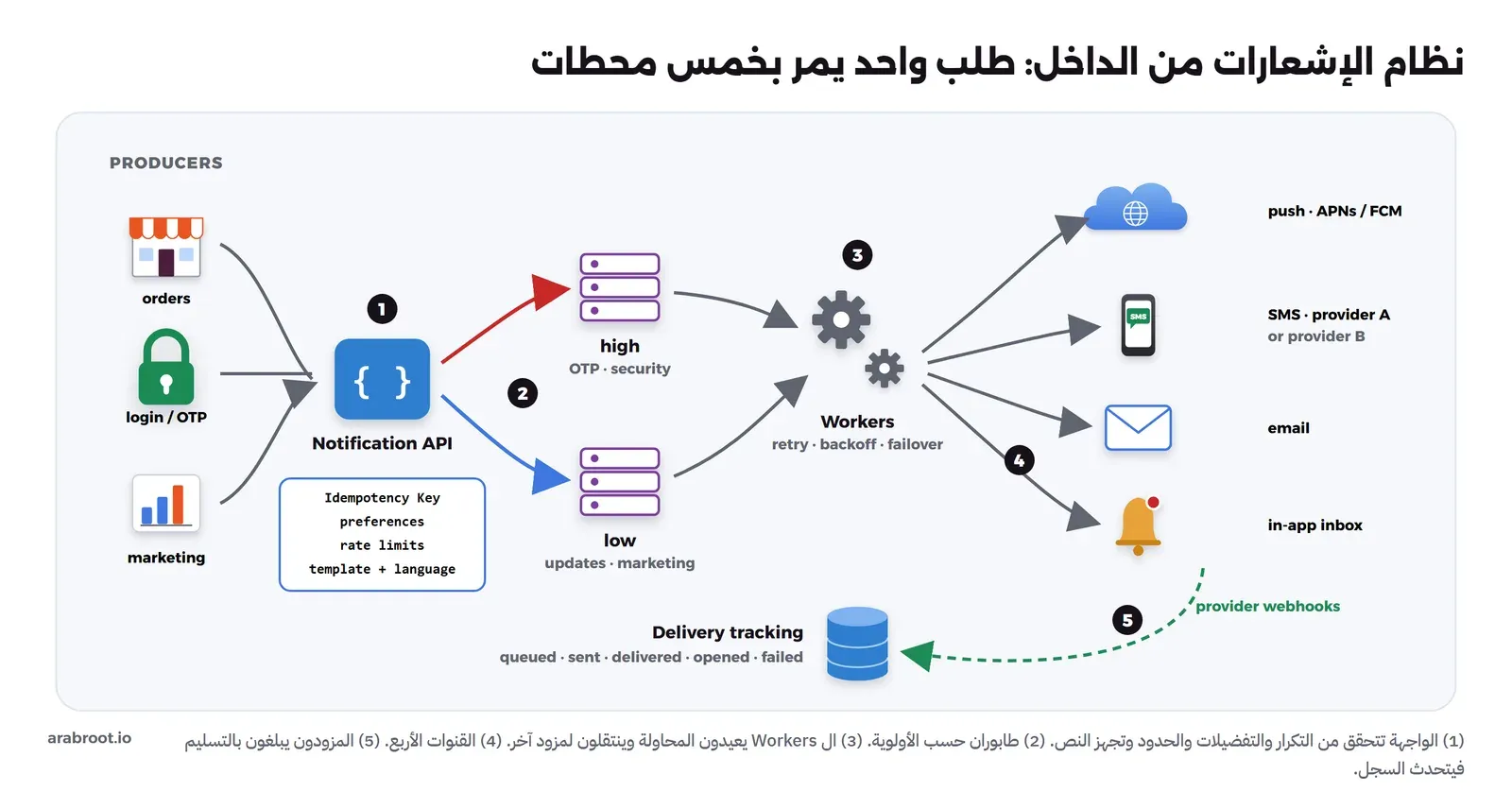 ثلاث خدمات منتجة: الطلبات والدخول برمز التحقق والتسويق، ترسل إلى Notification API الذي يتحقق من Idempotency Key والتفضيلات والحدود ويجهز القالب واللغة. الخطوة 2 طابوران: high لرموز التحقق والأمان، وlow للتحديثات والتسويق. الخطوة 3 Workers يعيدون المحاولة بانتظار متزايد وينتقلون لمزود آخر. الخطوة 4 أربع قنوات: الإشعار عبر APNs وFCM، وSMS عبر المزود A أو B، والبريد، والصندوق داخل التطبيق. الخطوة 5 المزودون يرسلون Webhooks إلى Delivery tracking بحالات queued وsent وdelivered وopened وfailed