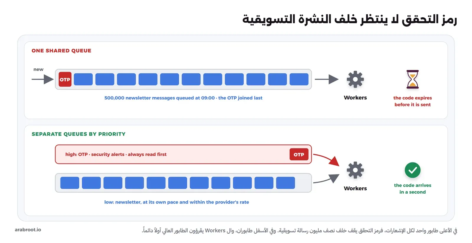 في الأعلى ONE SHARED QUEUE: طابور واحد فيه نصف مليون رسالة نشرة تسويقية زرقاء دخلت في التاسعة، ورمز OTP أحمر دخل أخيراً في آخر الطابور، وال Workers يأخذون من الأول، وساعة رملية تقول إن الرمز تنتهي صلاحيته قبل أن يرسل. وفي الأسفل SEPARATE QUEUES BY PRIORITY: طابور high أحمر فيه رمز OTP يقرأ أولاً دائماً، وطابور low للنشرة بسرعتها وضمن حدود المزود، وعلامة خضراء أن الرمز يصل خلال ثانية