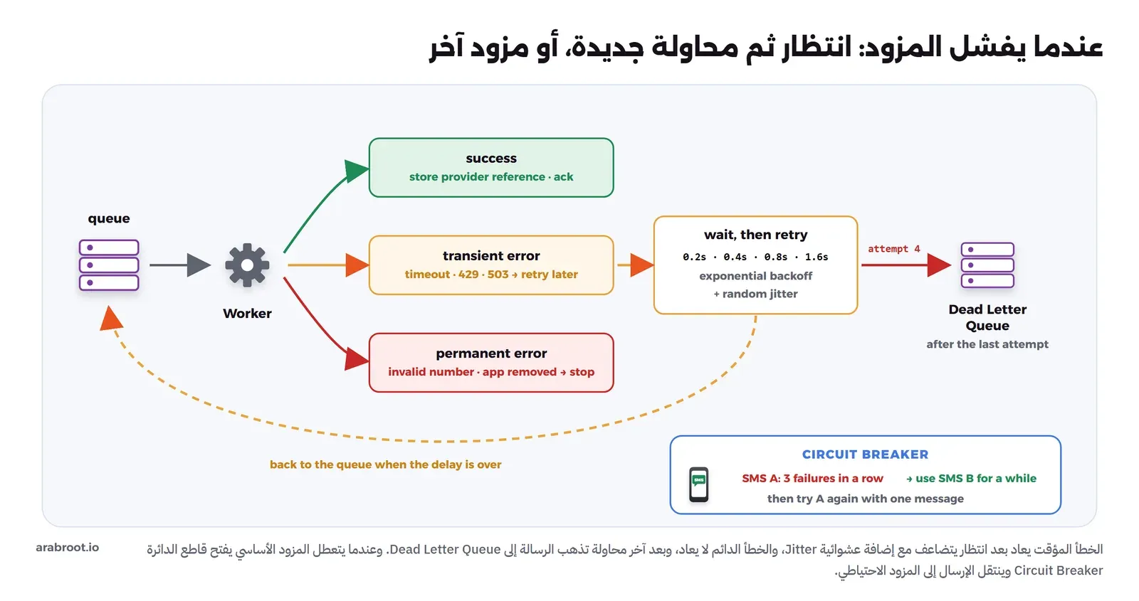 من الطابور إلى Worker، ثم ثلاث نتائج: success يحفظ مرجع المزود ويؤكد، وtransient error مثل timeout و429 و503 يعاد لاحقاً، وpermanent error مثل رقم خاطئ أو تطبيق محذوف يتوقف. الخطأ المؤقت يذهب إلى wait then retry بانتظار 0.2 ثم 0.4 ثم 0.8 ثم 1.6 ثانية مع عشوائية، ثم يعود إلى الطابور، وبعد المحاولة الرابعة يذهب إلى Dead Letter Queue. وفي الأسفل CIRCUIT BREAKER: ثلاث محاولات فاشلة متتالية لمزود SMS A تجعل الإرسال يذهب إلى SMS B فترة، ثم تجرب A برسالة واحدة